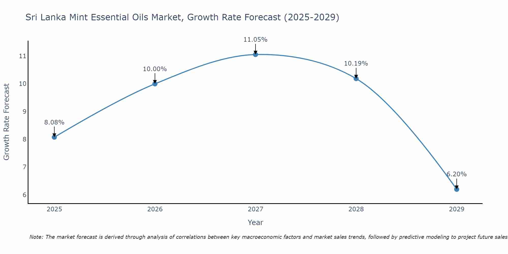 Sri Lanka Mint Essential Oils Market Growth Rate