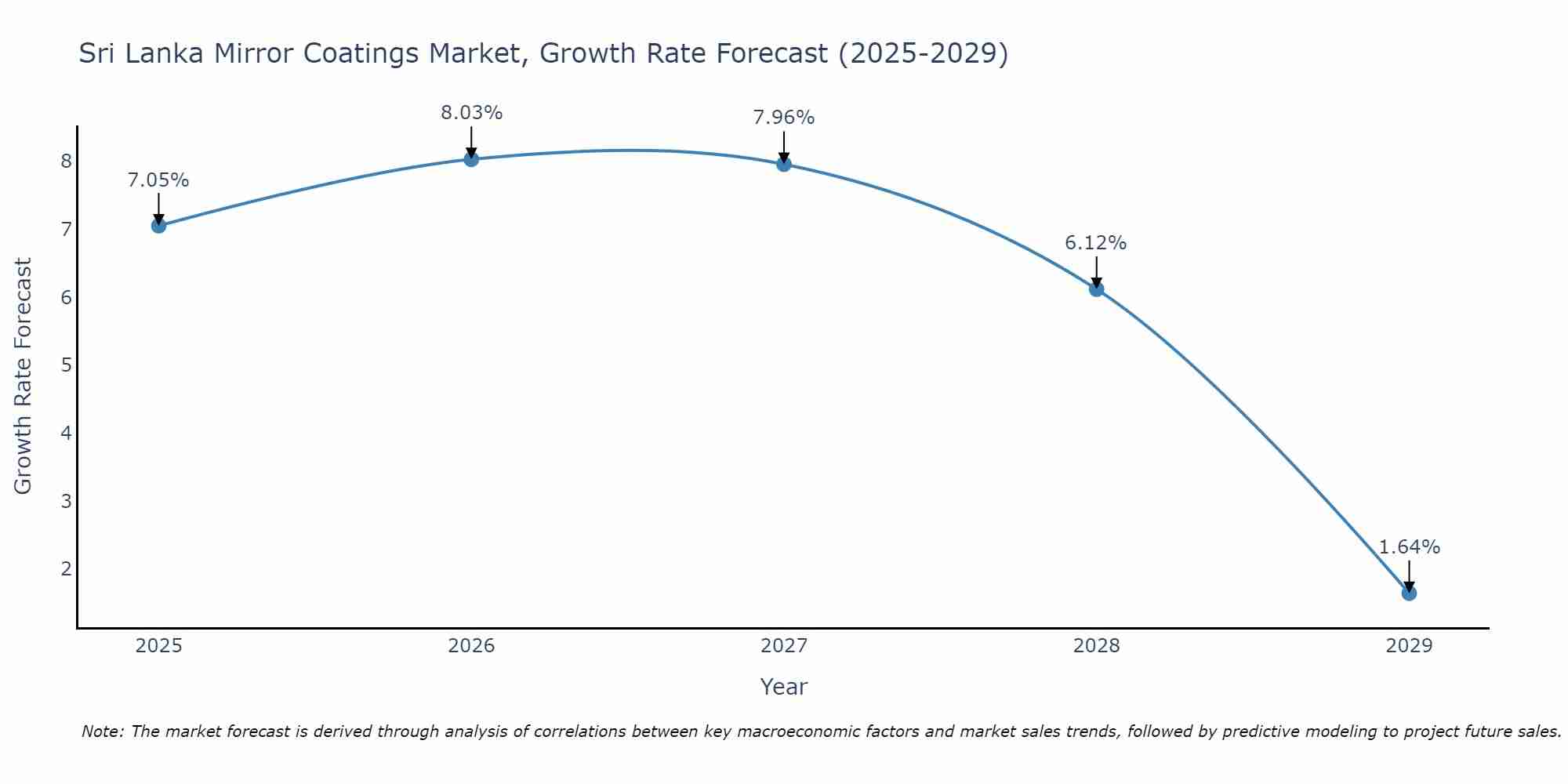 Sri Lanka Mirror Coatings Market Growth Rate