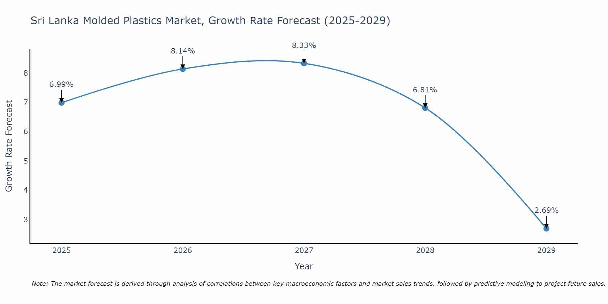 Sri Lanka Molded Plastics Market Growth Rate