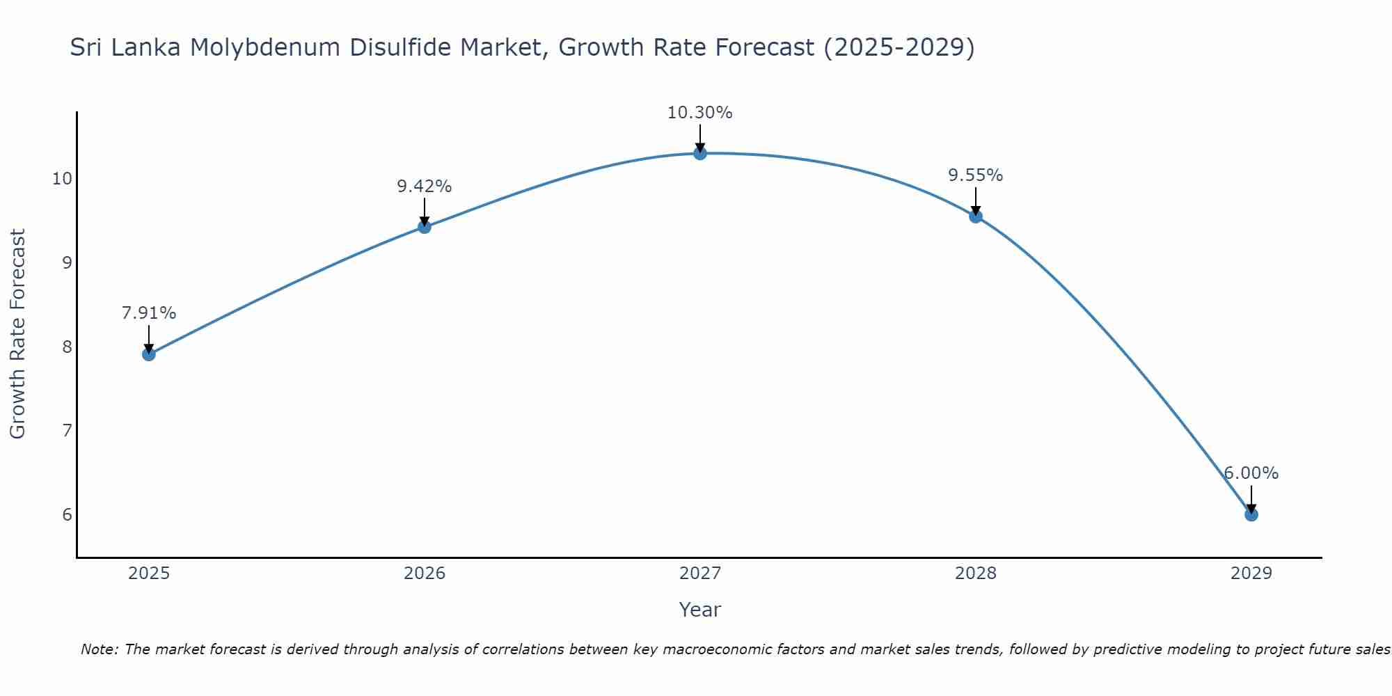 Sri Lanka Molybdenum Disulfide Market Growth Rate