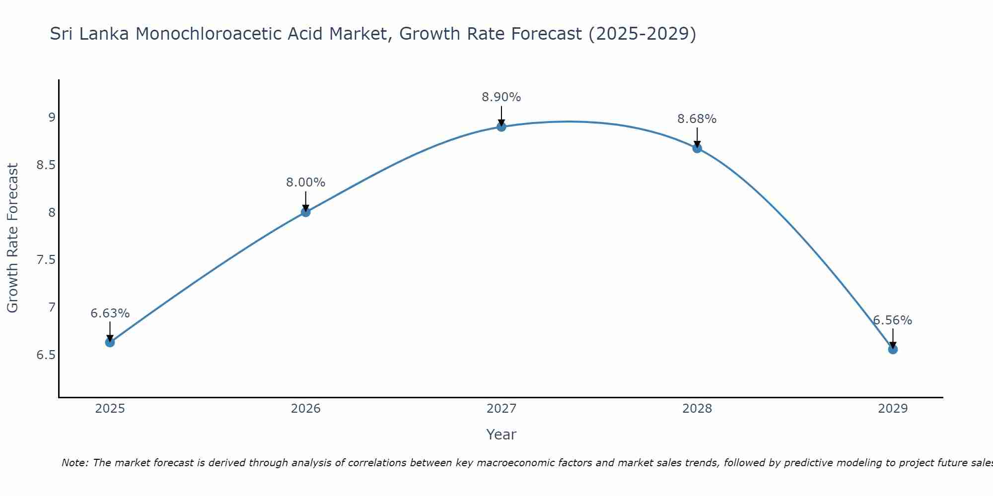 Sri Lanka Monochloroacetic Acid Market Growth Rate
