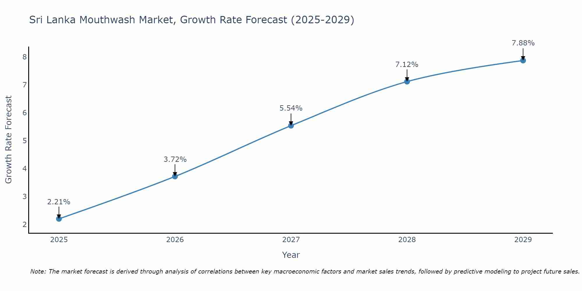 Sri Lanka Mouthwash Market Size Growth Rate