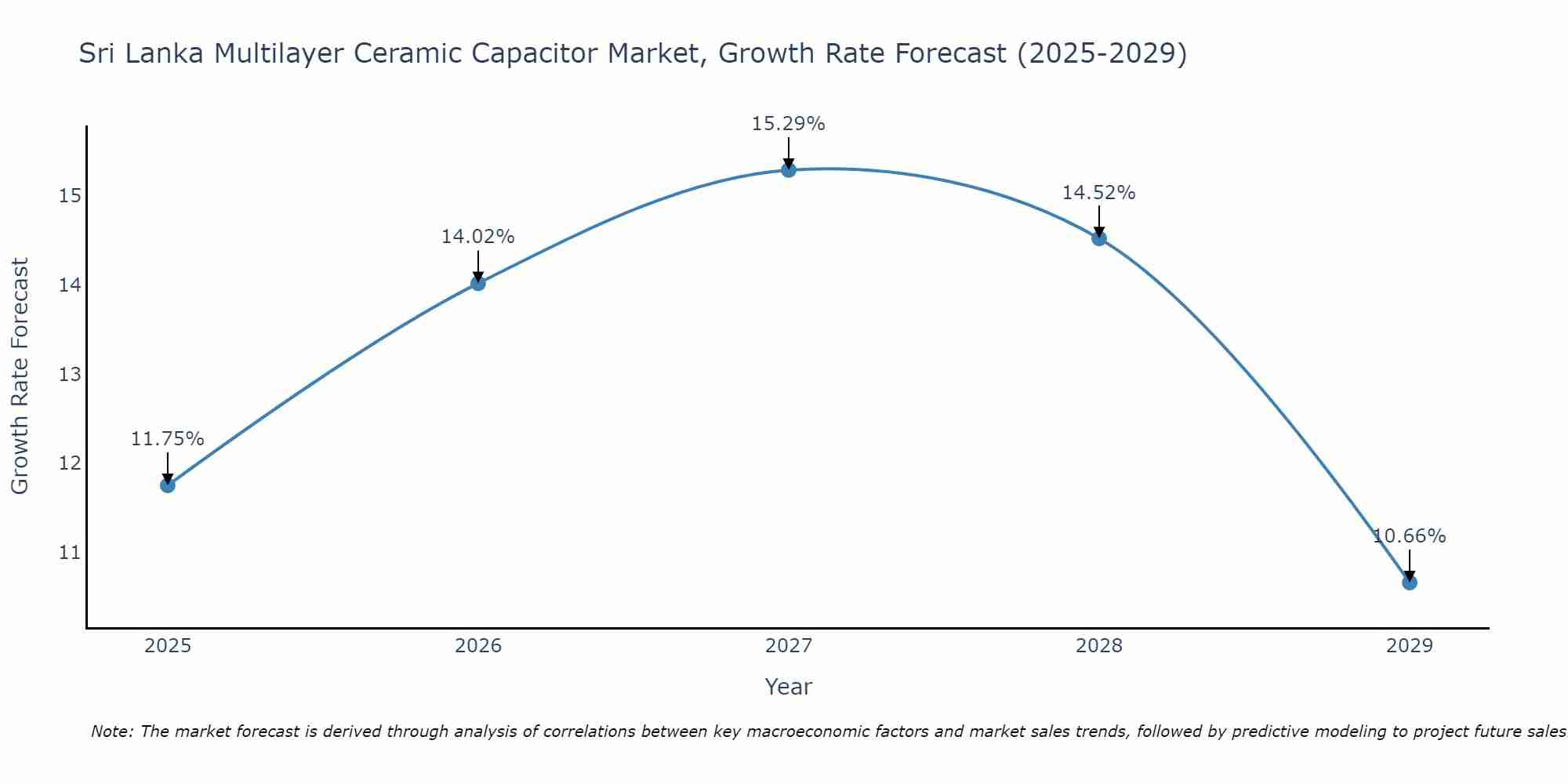 Sri Lanka Multilayer Ceramic Capacitor Market Growth Rate