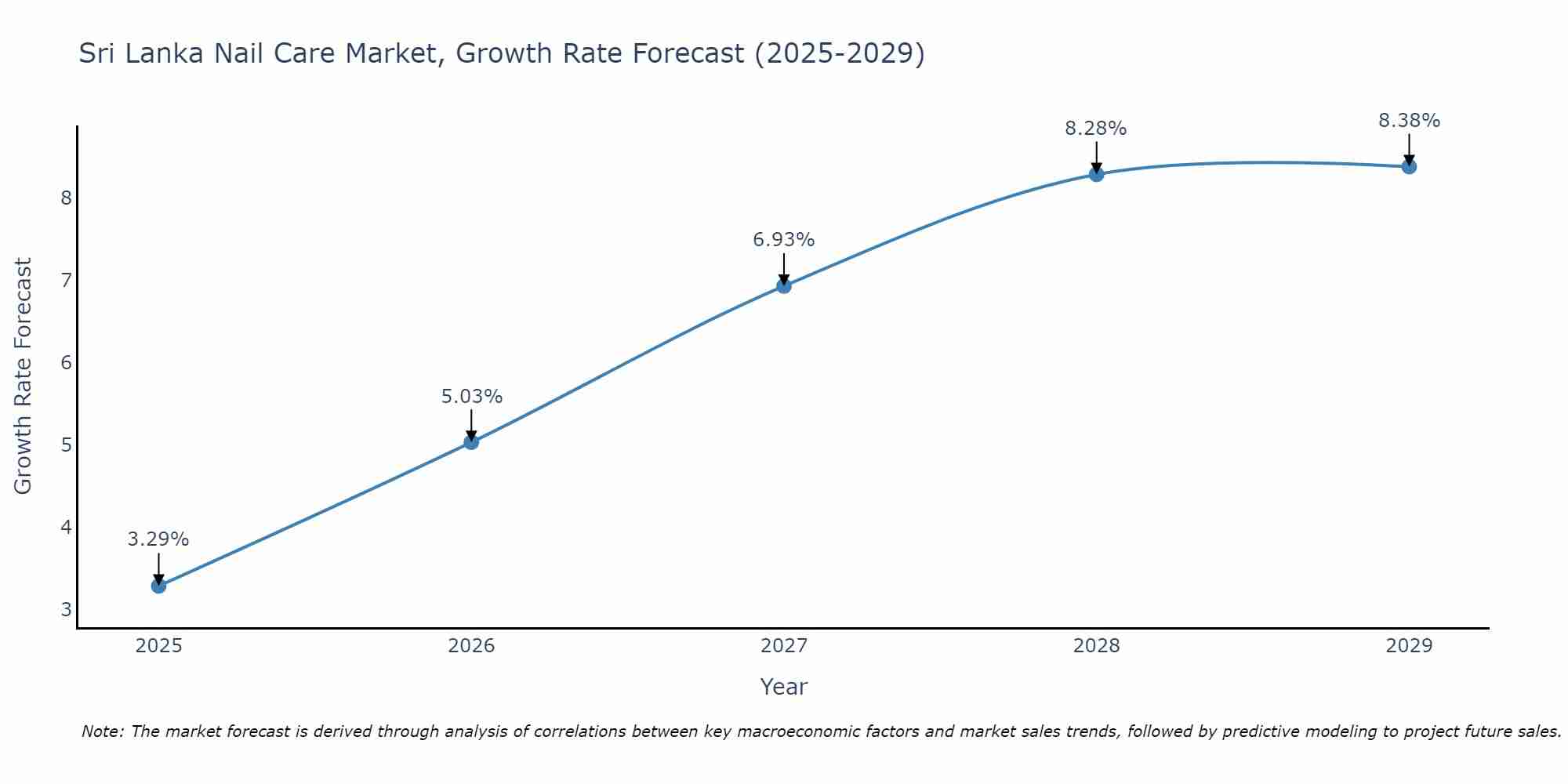 Sri Lanka Nail Care Market Growth Rate