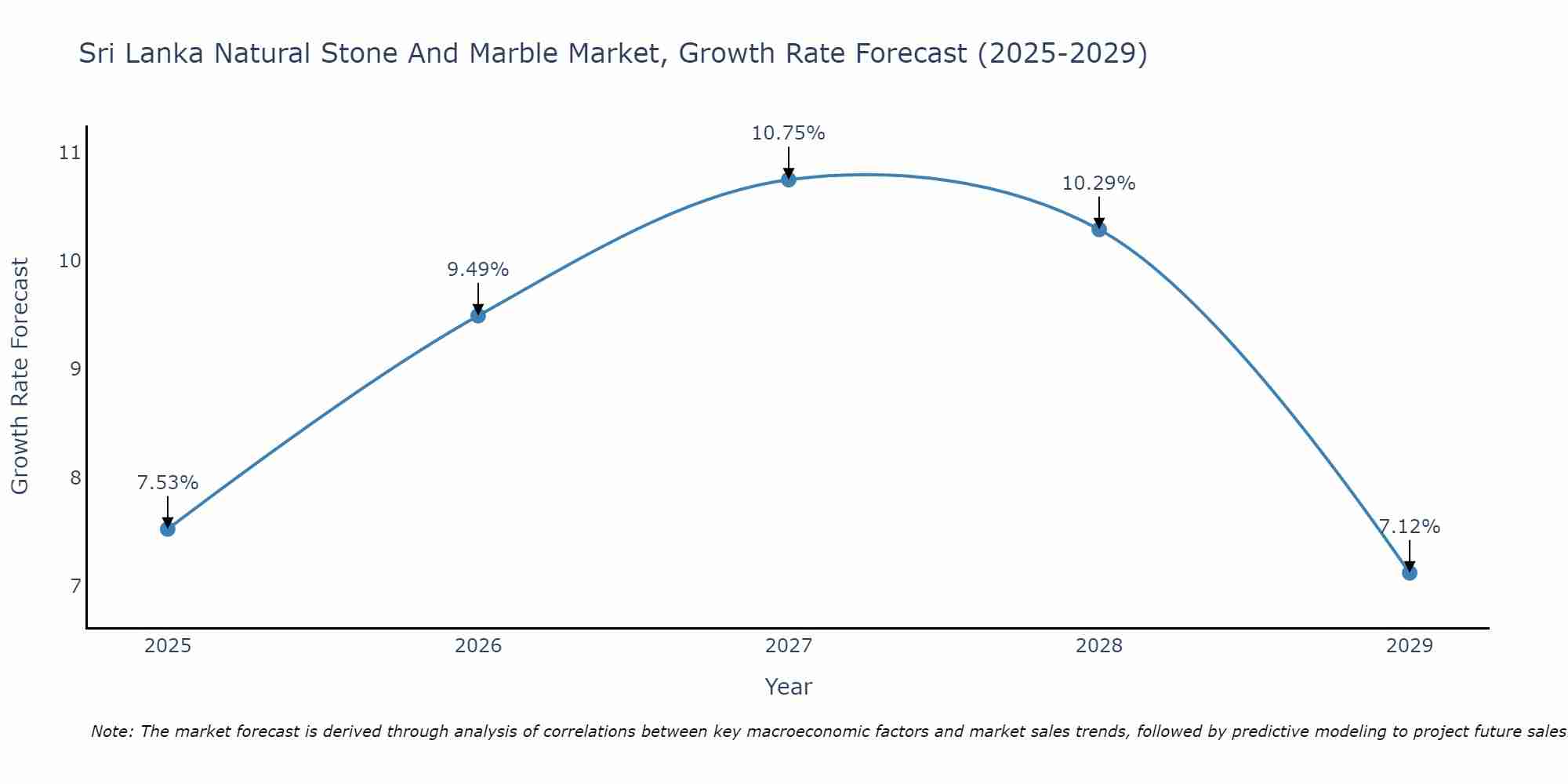 Sri Lanka Natural Stone And Marble Market Growth Rate