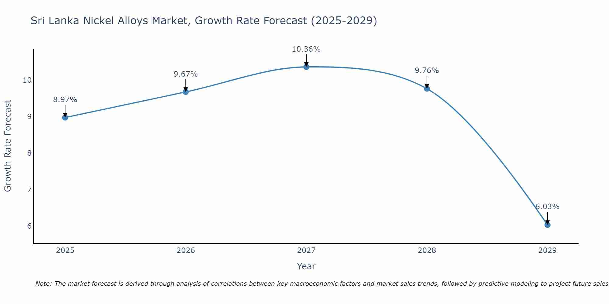 Sri Lanka Nickel Alloys Market Growth Rate