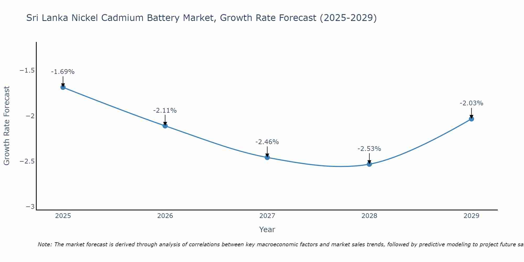 Sri Lanka Nickel Cadmium Battery Market Growth Rate