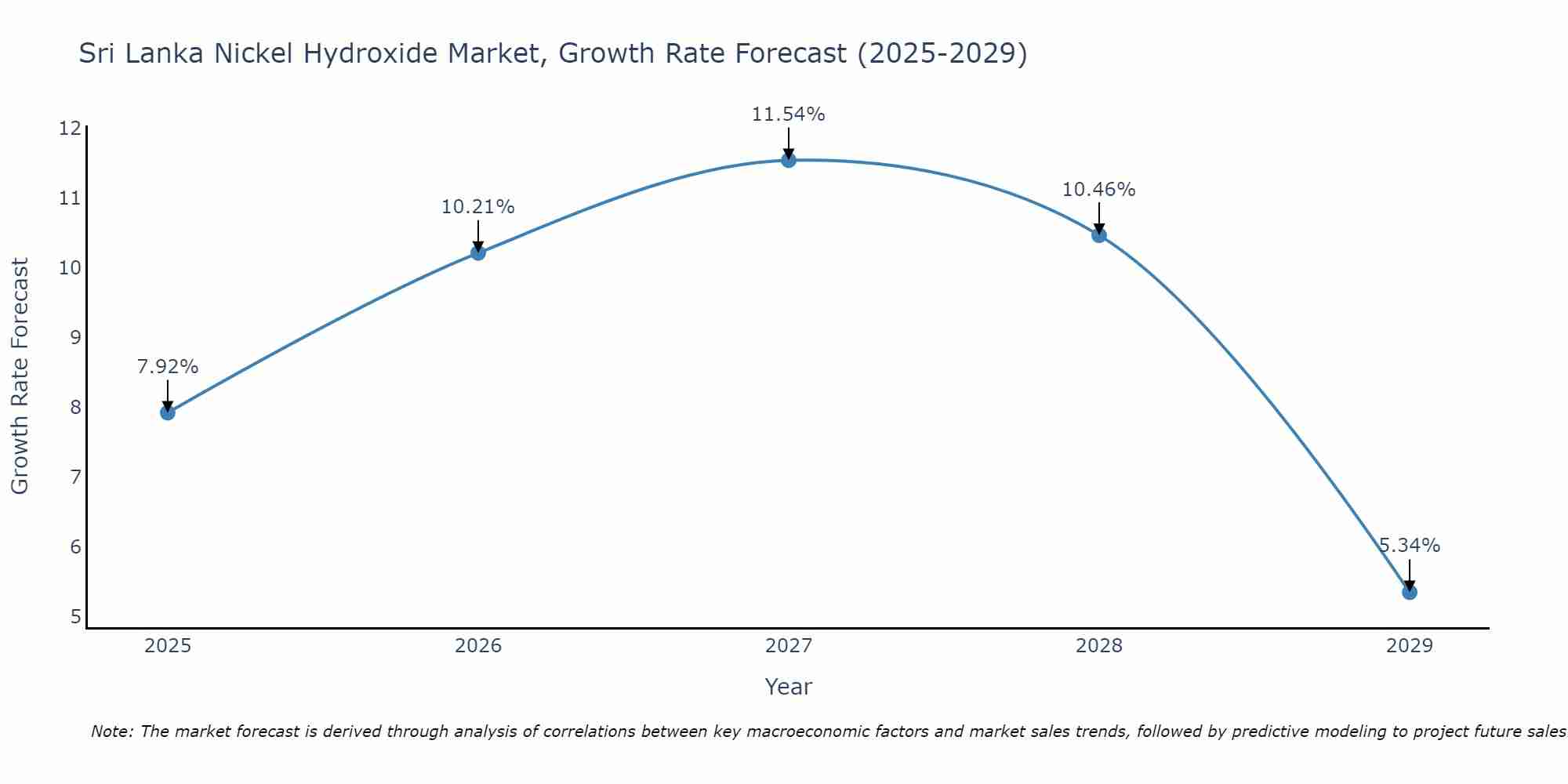 Sri Lanka Nickel Hydroxide Market Size Growth Rate