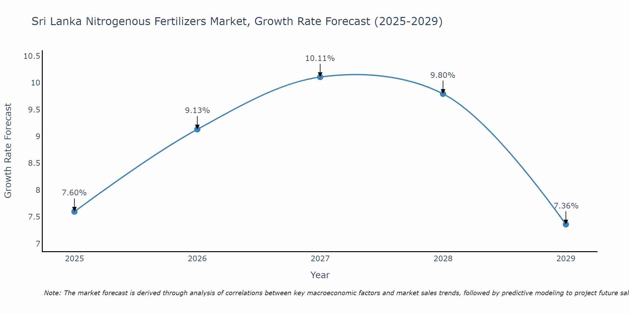 Sri Lanka Nitrogenous Fertilizers Market Growth Rate
