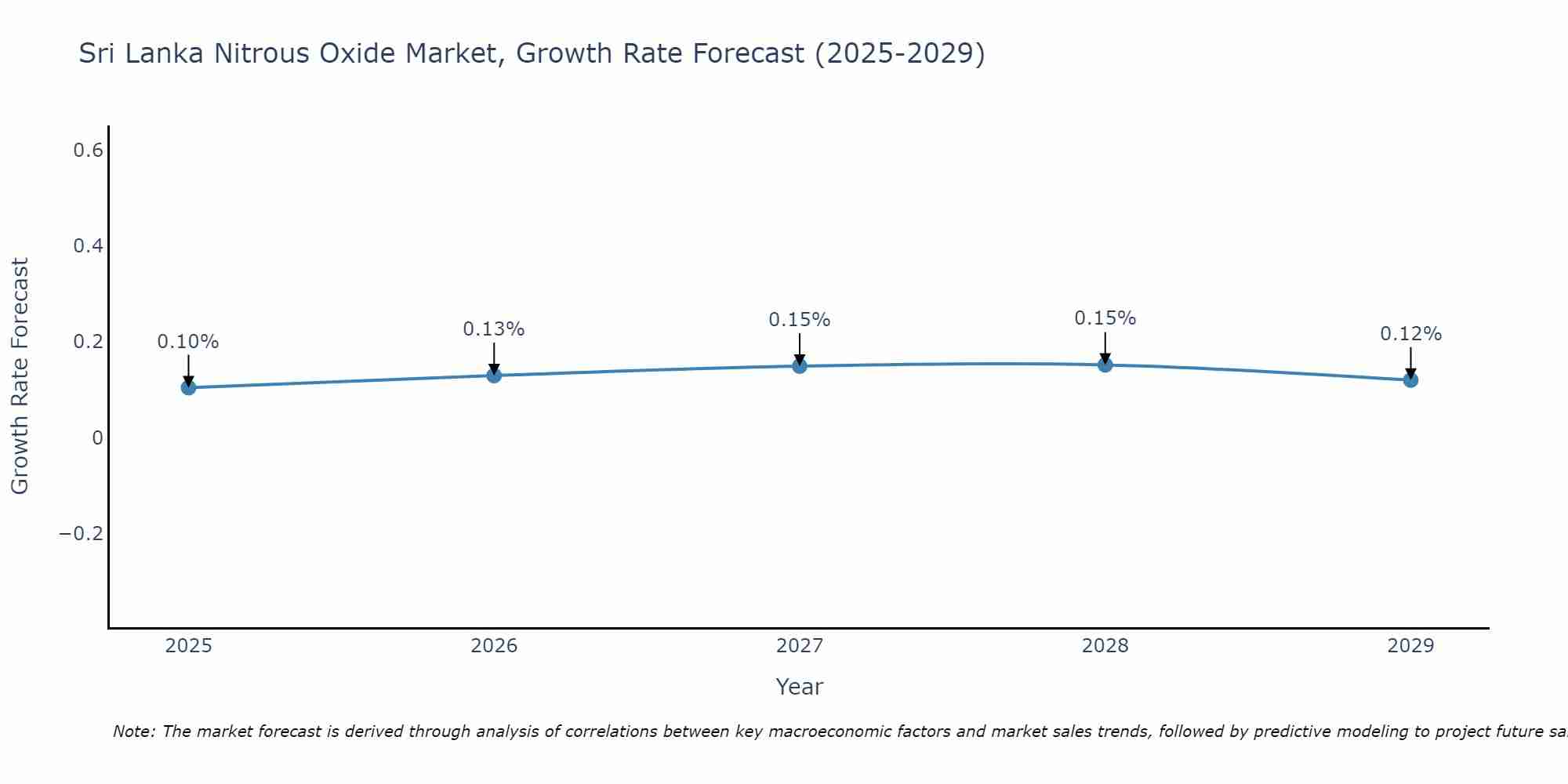 Sri Lanka Nitrous Oxide Market Growth Rate