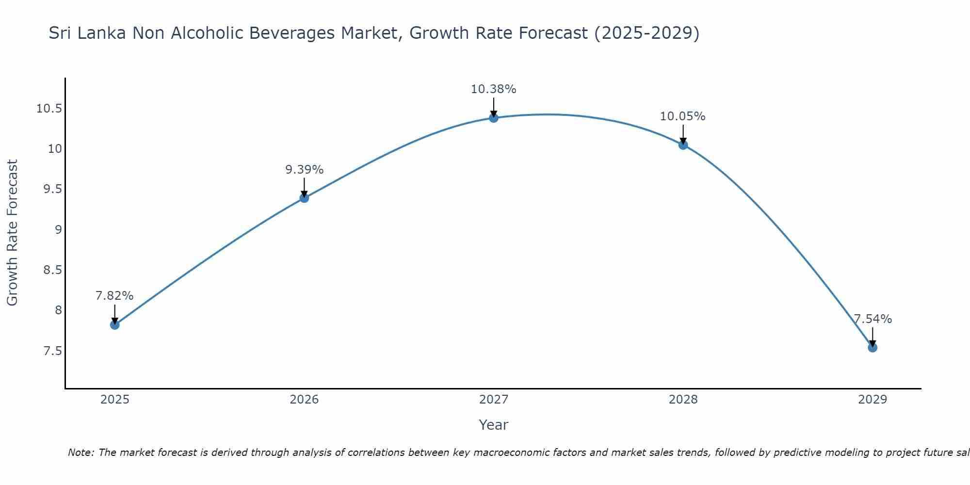 Sri Lanka Non Alcoholic Beverages Market Growth Rate