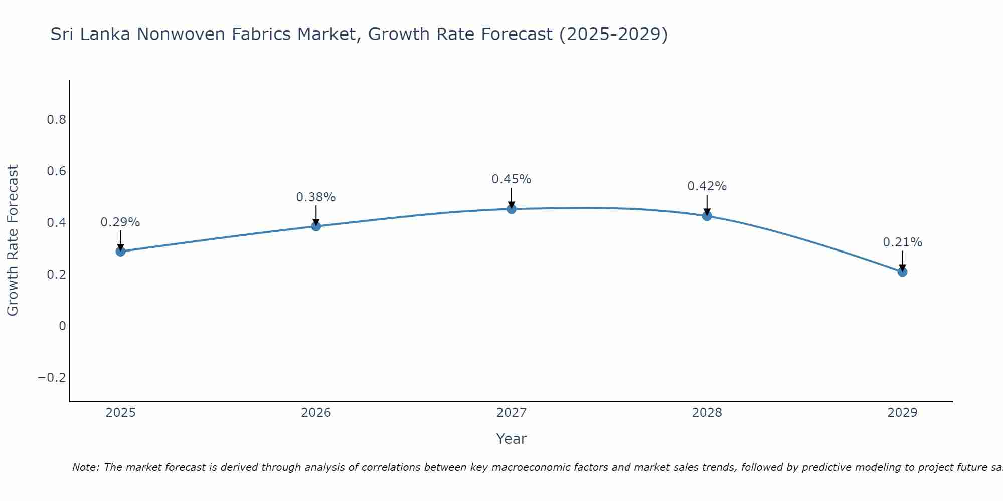 Sri Lanka Nonwoven Fabrics Market Size Growth Rate