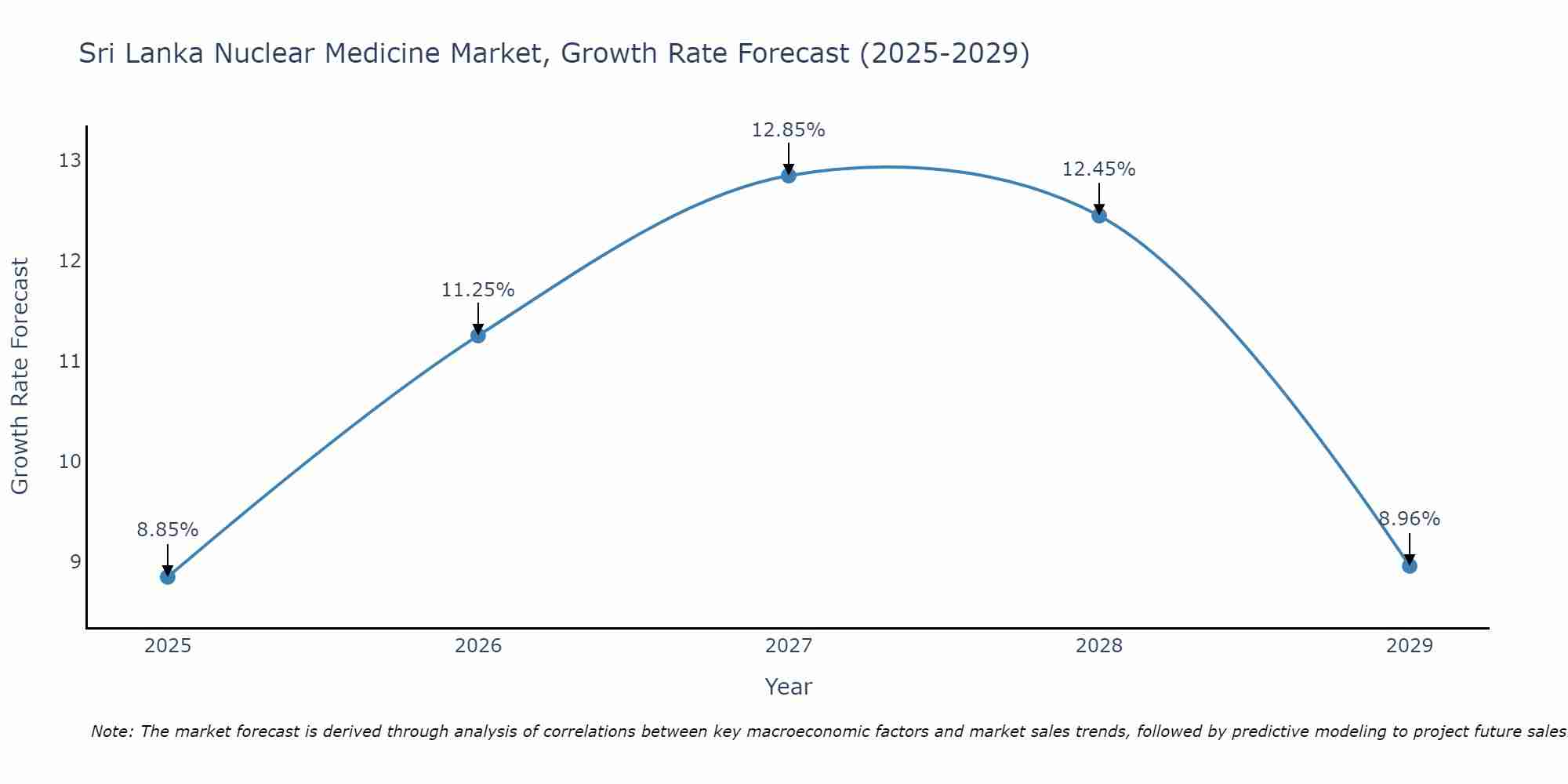 Sri Lanka Nuclear Medicine Market Growth Rate