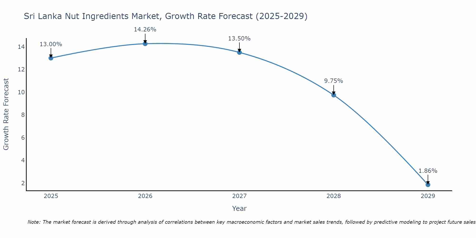Sri Lanka Nut Ingredients Market Growth Rate