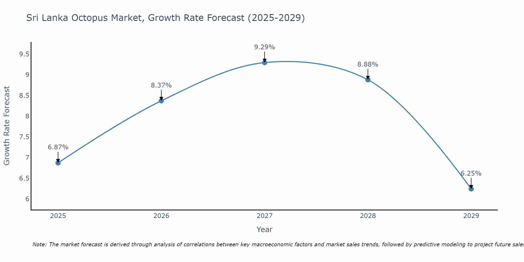 Sri Lanka Octopus Market Growth Rate