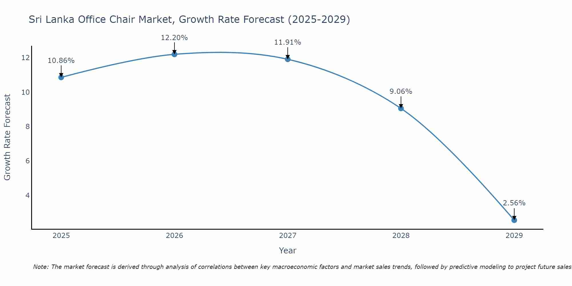 Sri Lanka Office Chair Market Growth Rate
