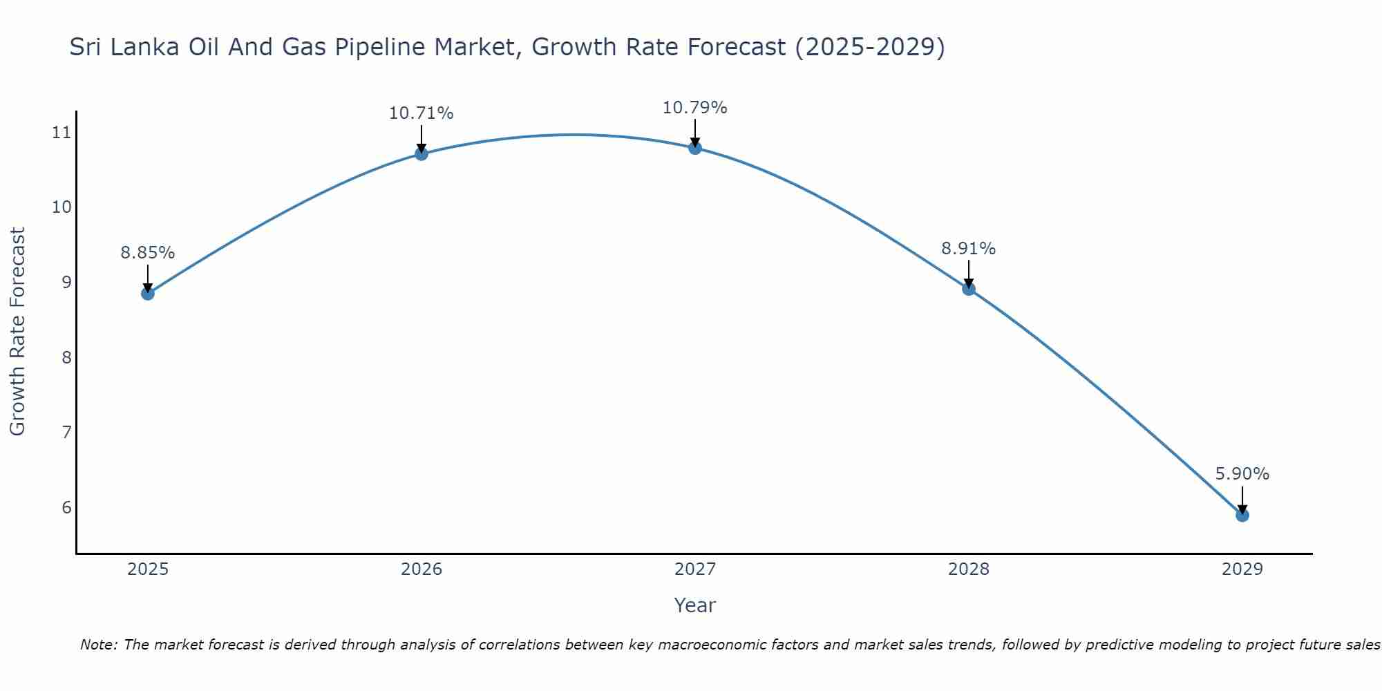 Sri Lanka Oil And Gas Pipeline Market Growth Rate