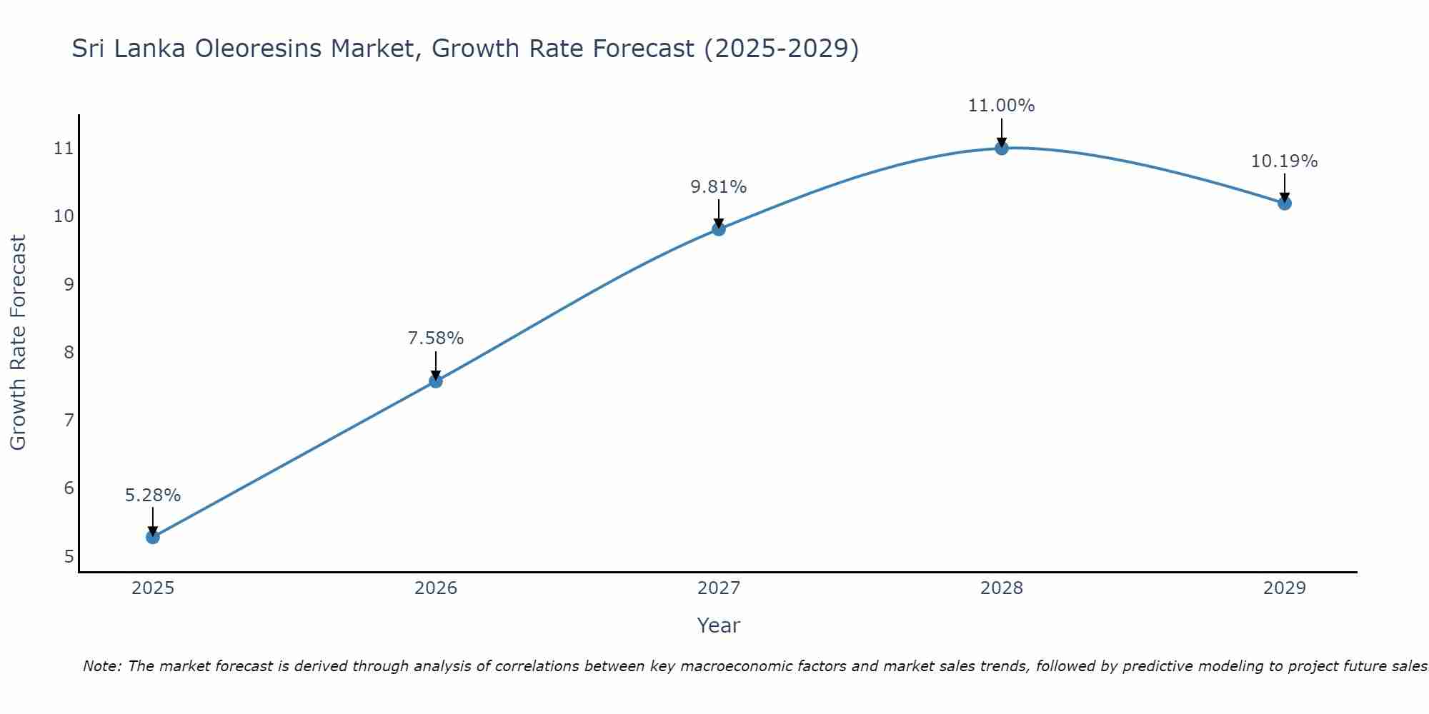 Sri Lanka Oleoresins Market Growth Rate