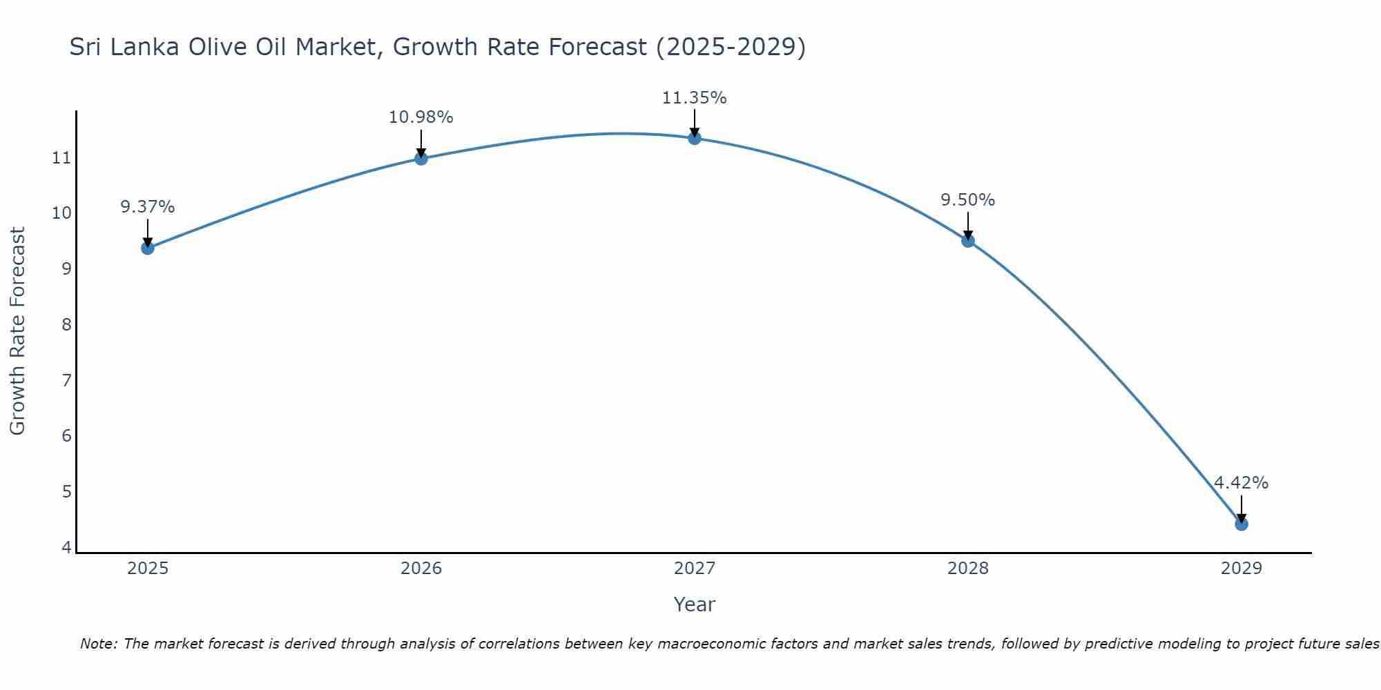 Sri Lanka Olive Oil Market Growth Rate