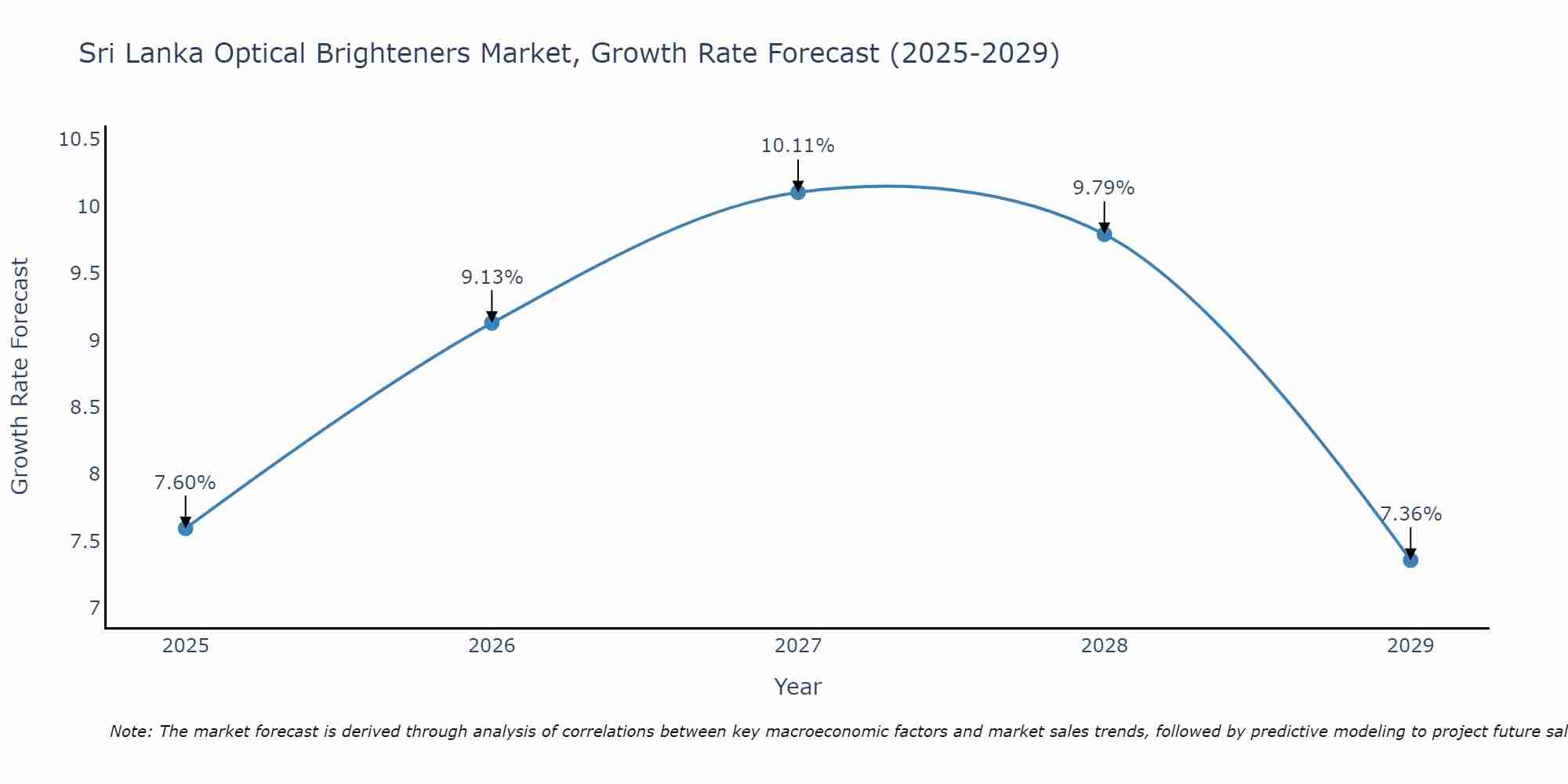 Sri Lanka Optical Brighteners Market Size Growth Rate