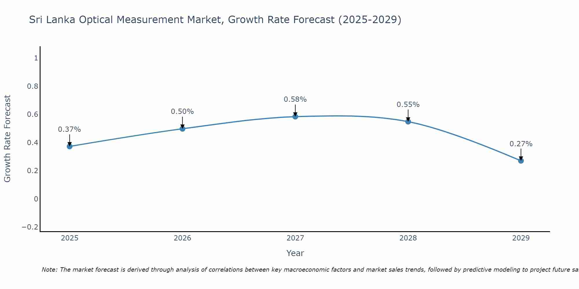Sri Lanka Optical Measurement Market Growth Rate