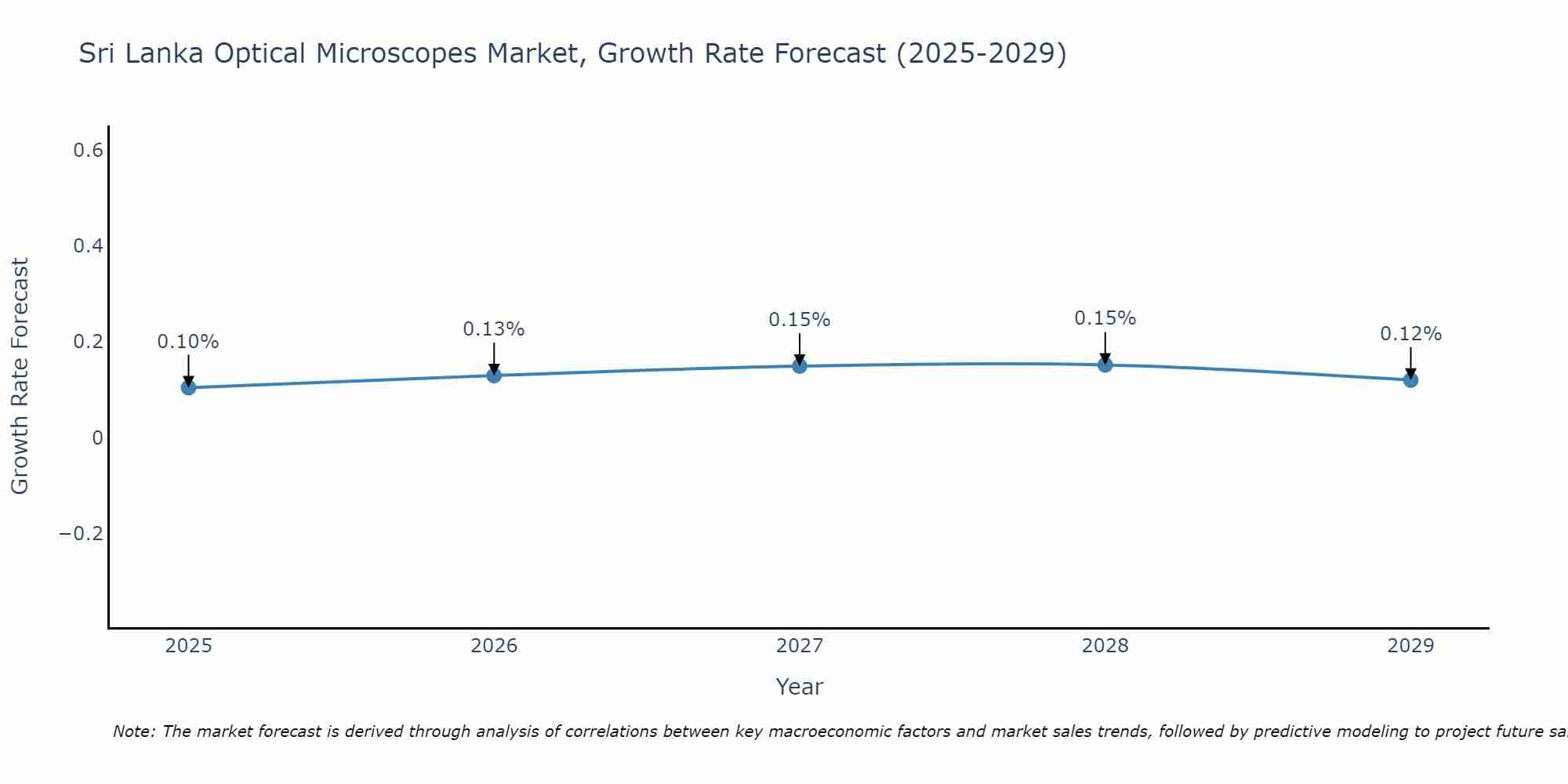 Sri Lanka Optical Microscopes Market Growth Rate