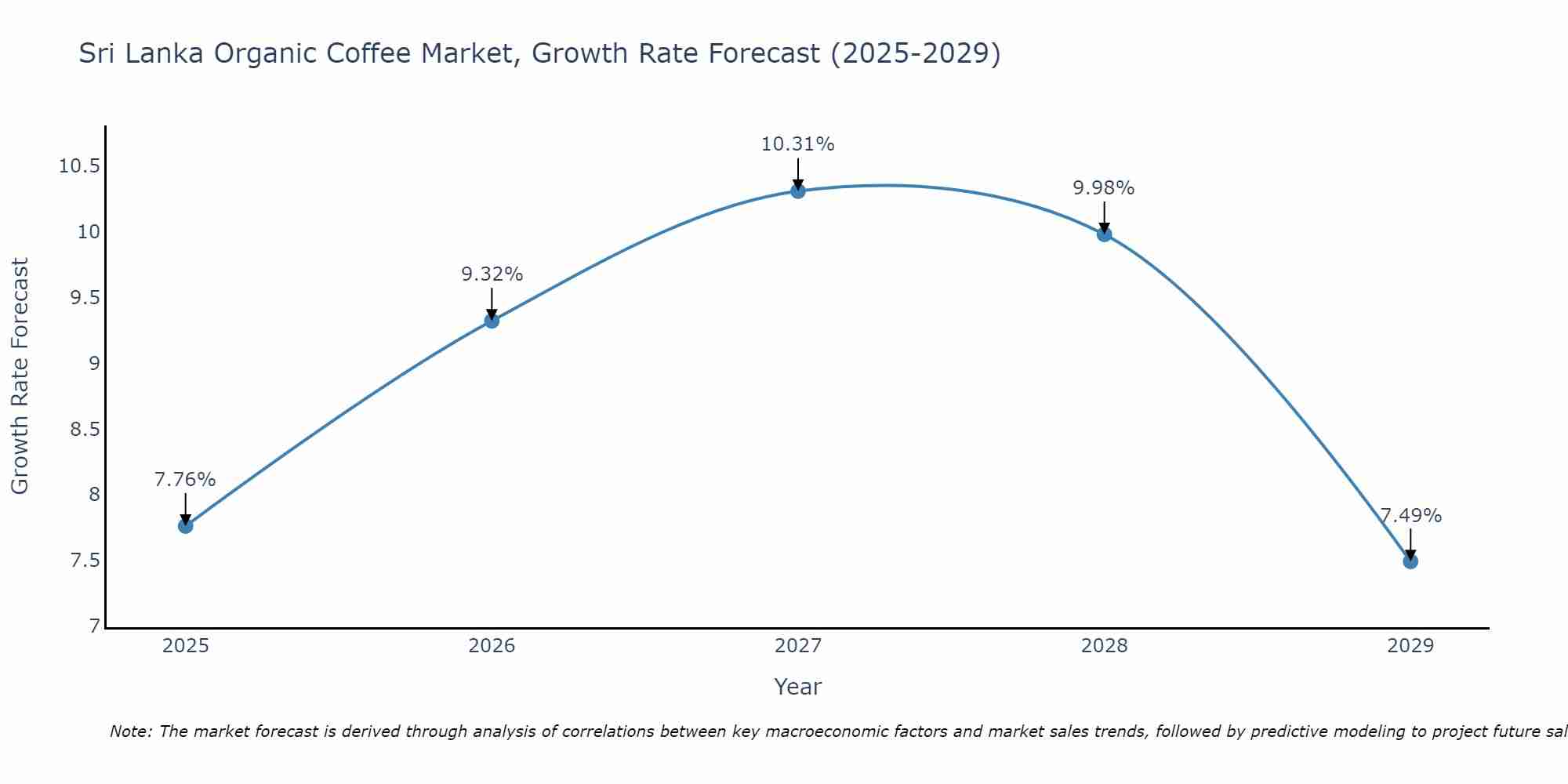 Sri Lanka Organic Coffee Market Growth Rate