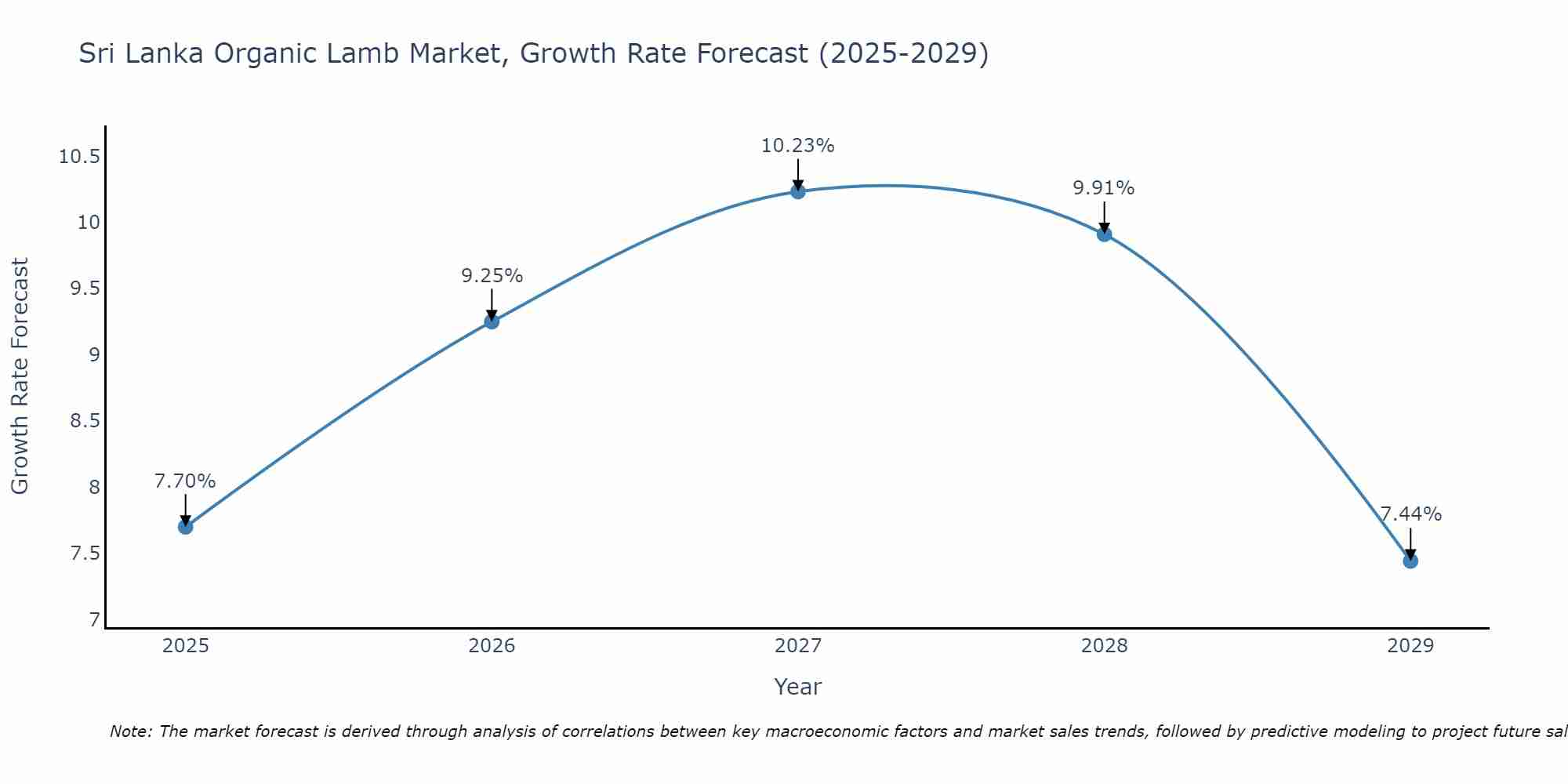 Sri Lanka Organic Lamb Market Growth Rate