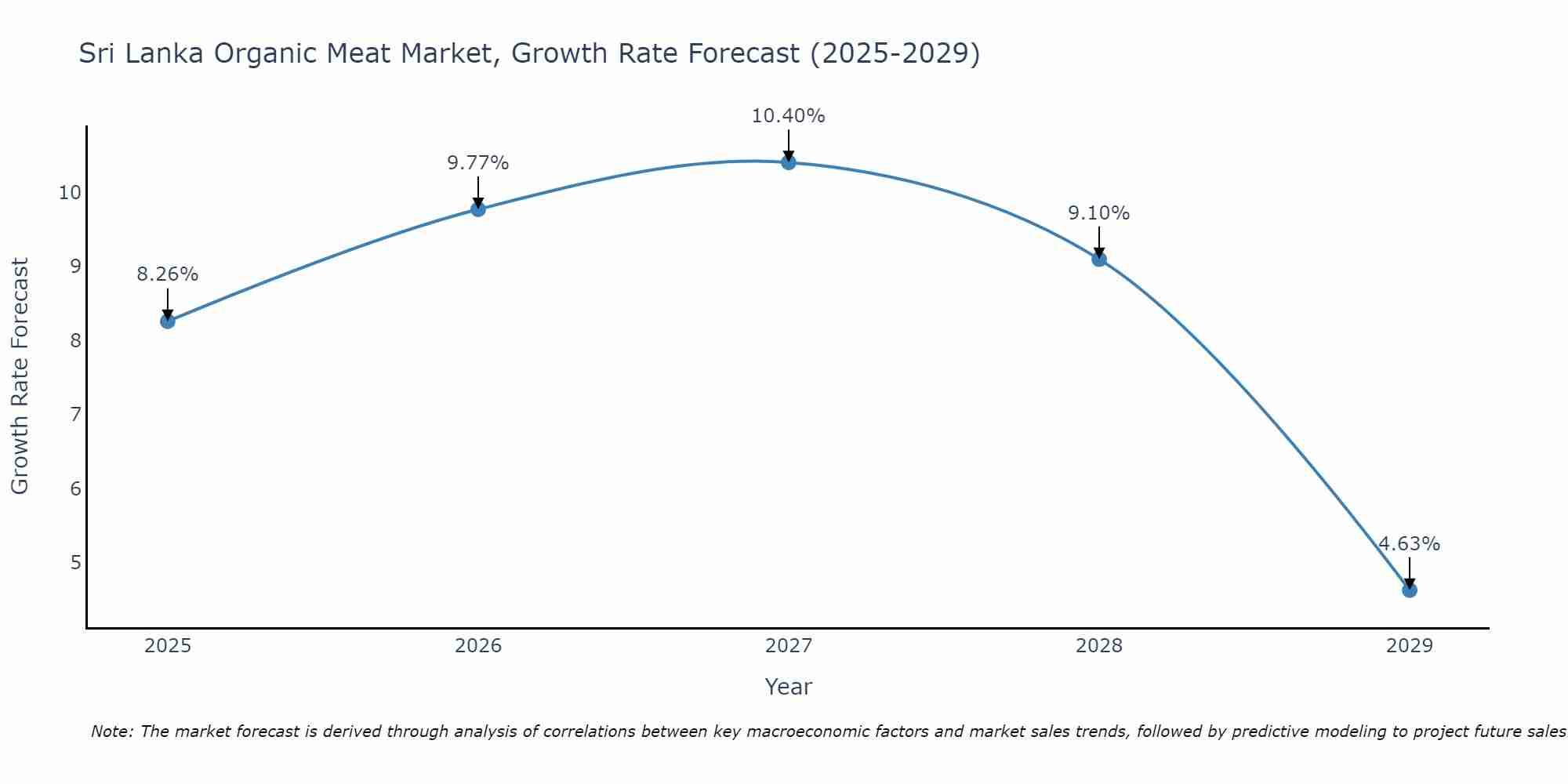 Sri Lanka Organic Meat Market Growth Rate