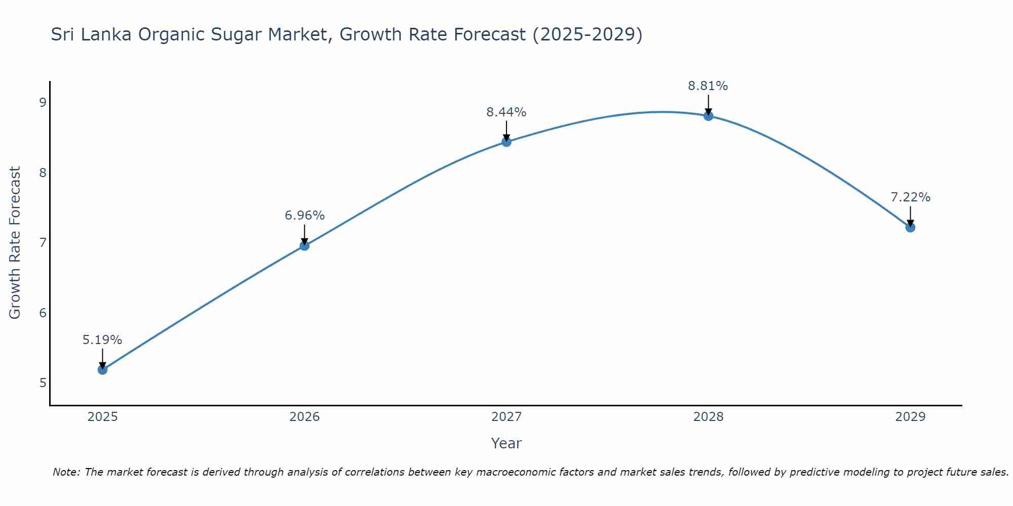 Sri Lanka Organic Sugar Market Growth Rate