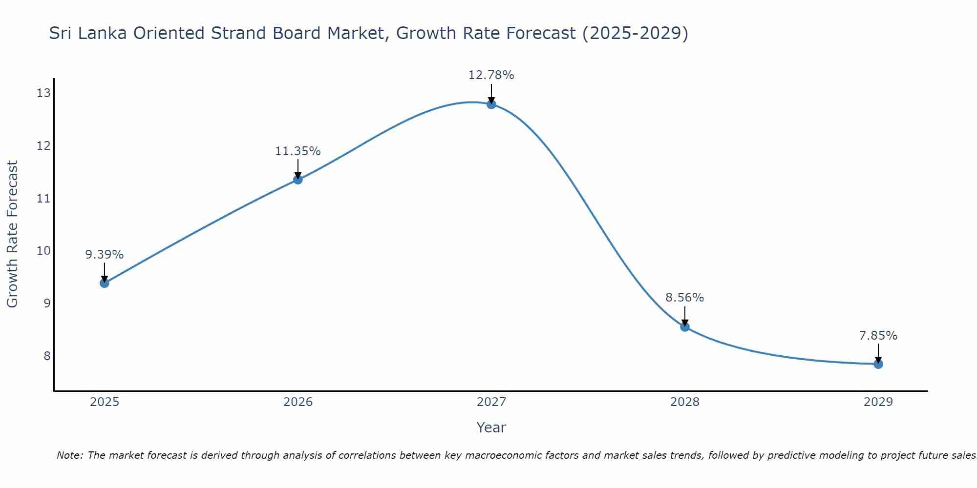 Sri Lanka Oriented Strand Board Market Growth Rate