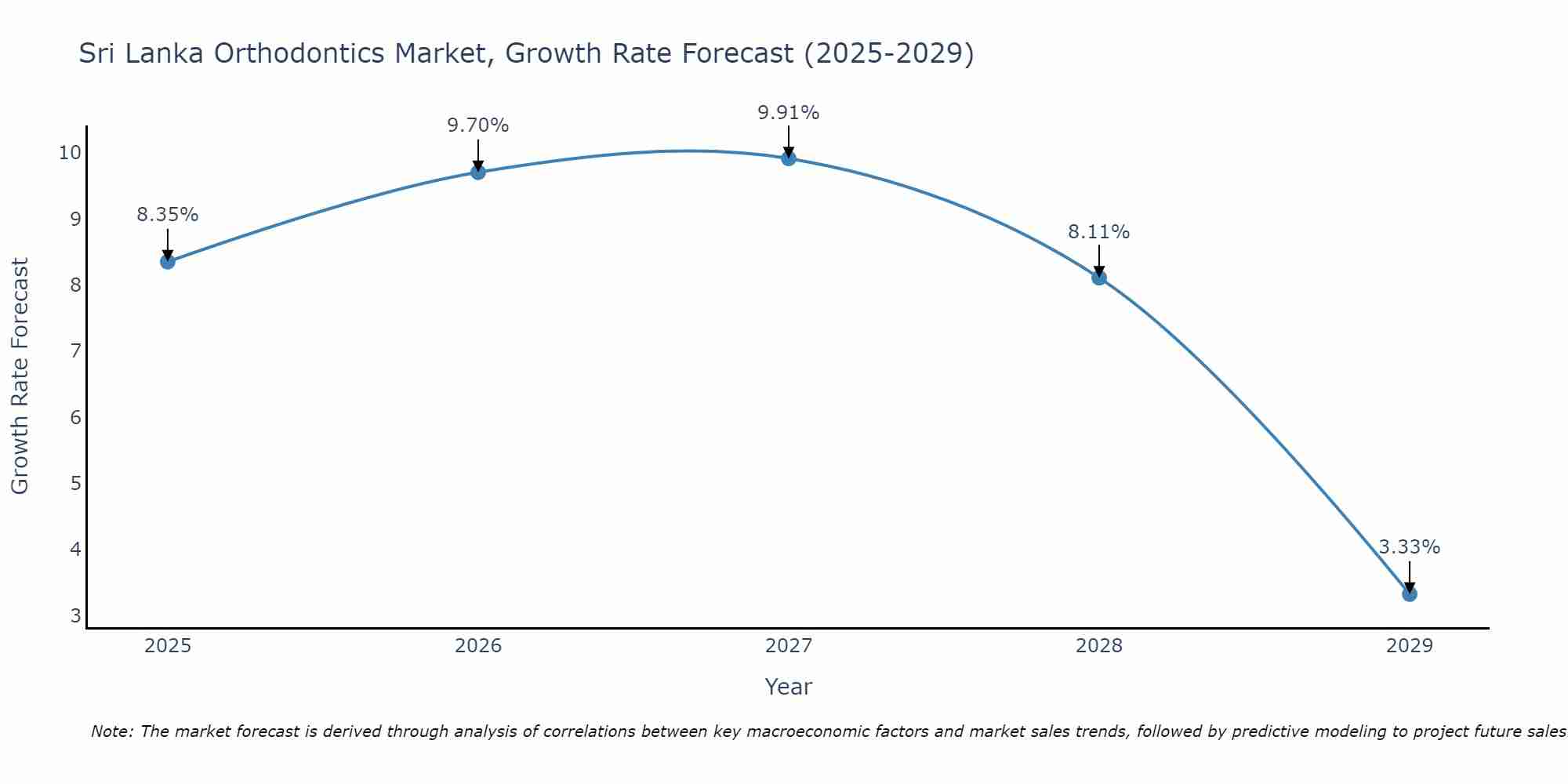 Sri Lanka Orthodontics Market Growth Rate