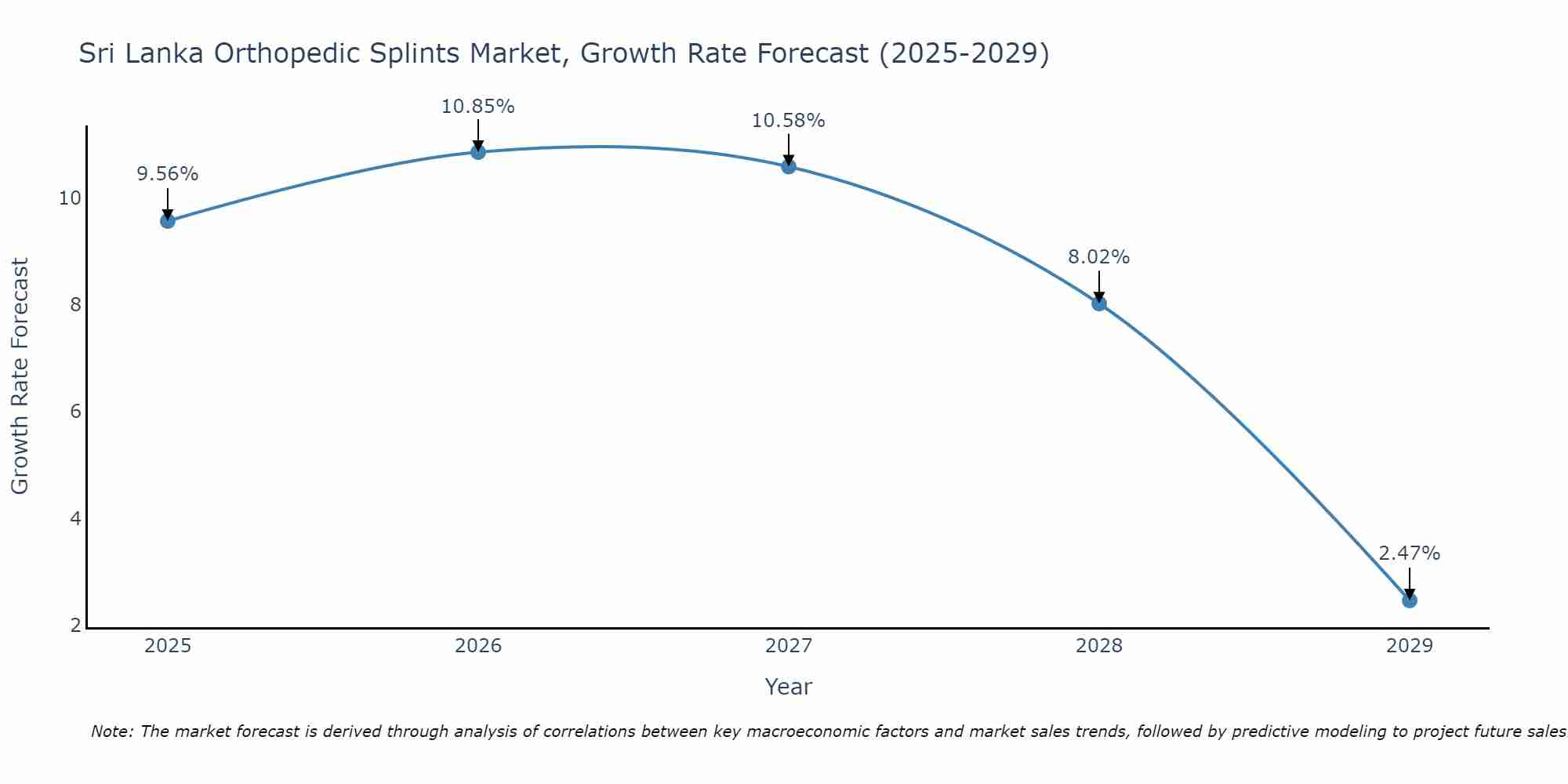 Sri Lanka Orthopedic Splints Market Growth Rate