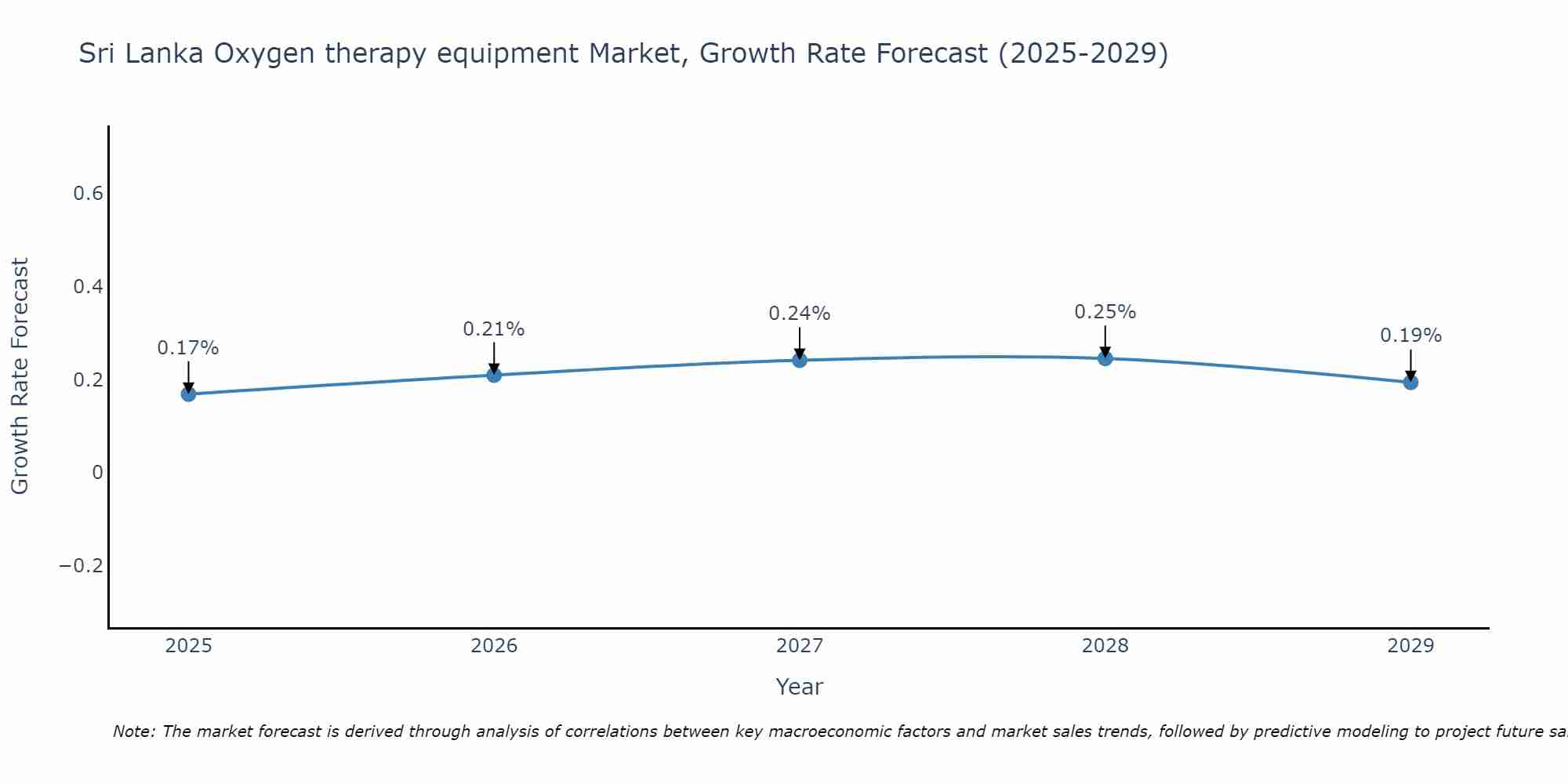 Sri Lanka Oxygen therapy equipment Market Growth Rate