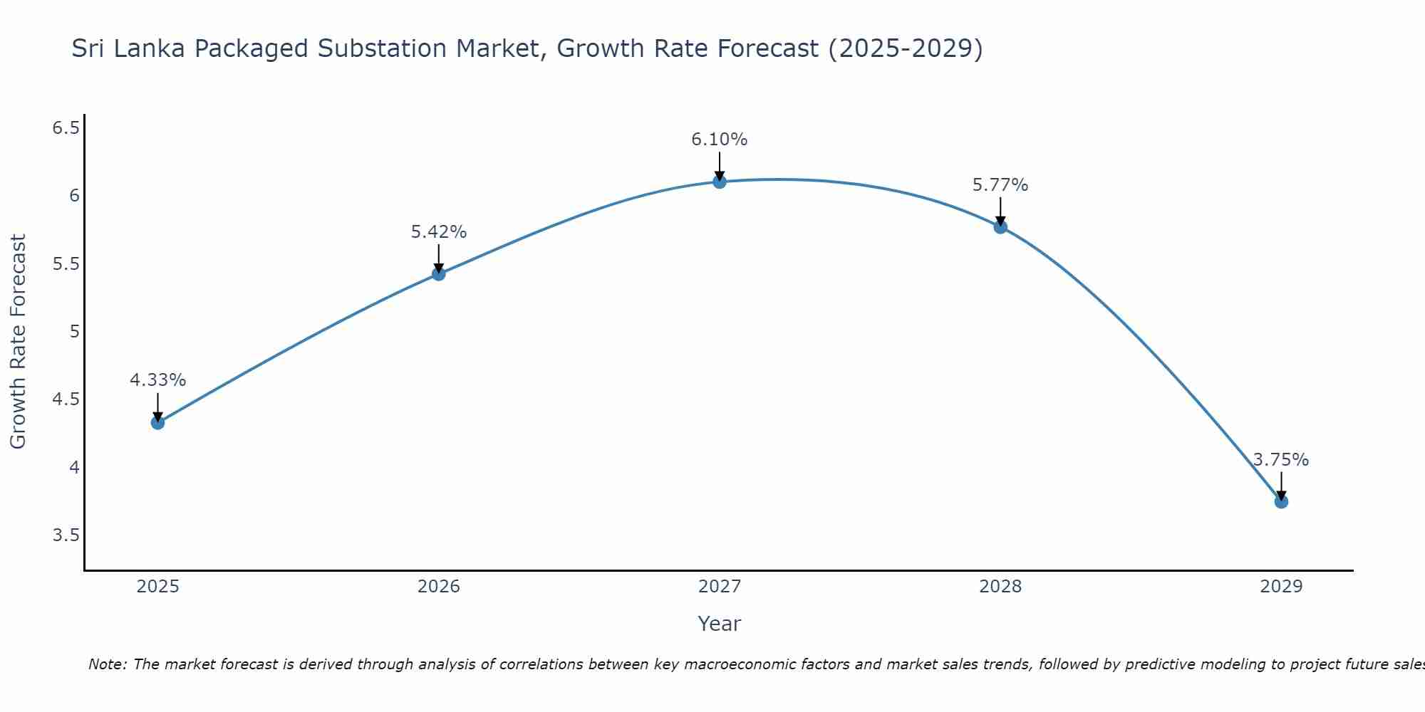 Sri Lanka Packaged Substation Market Growth Rate