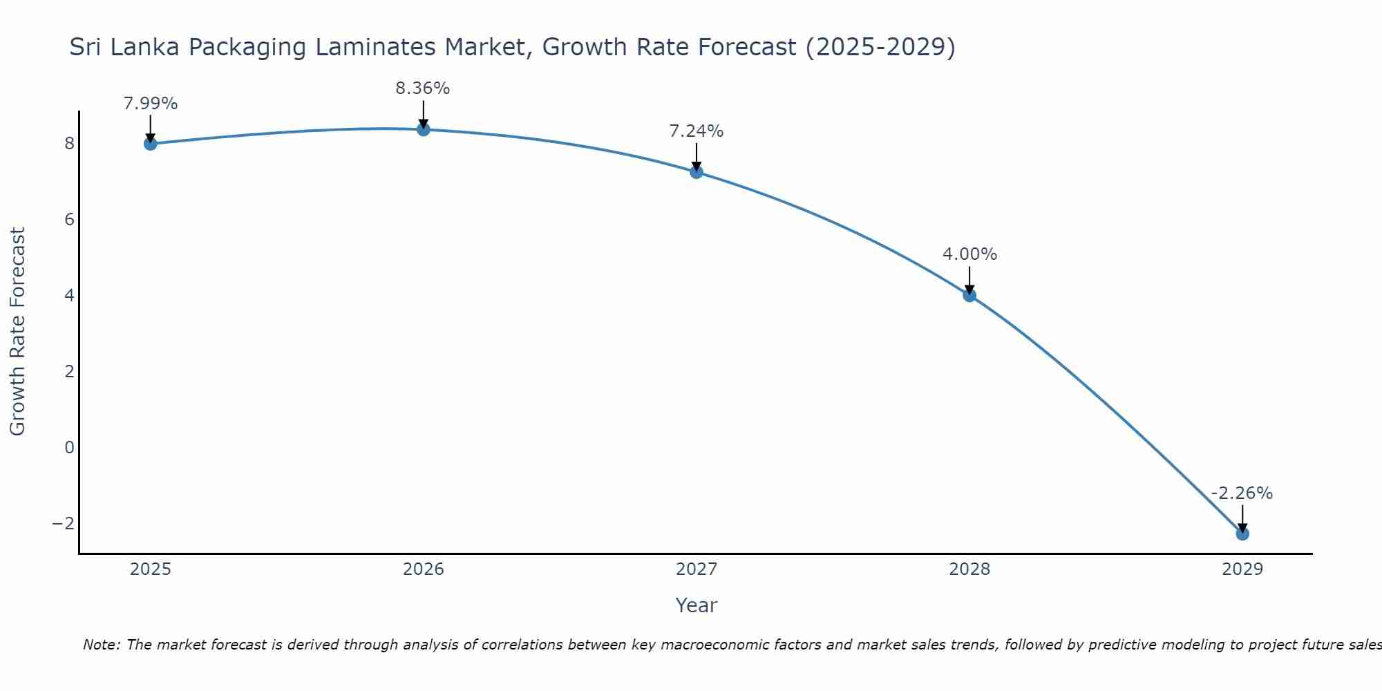 Sri Lanka Packaging Laminates Market Growth Rate