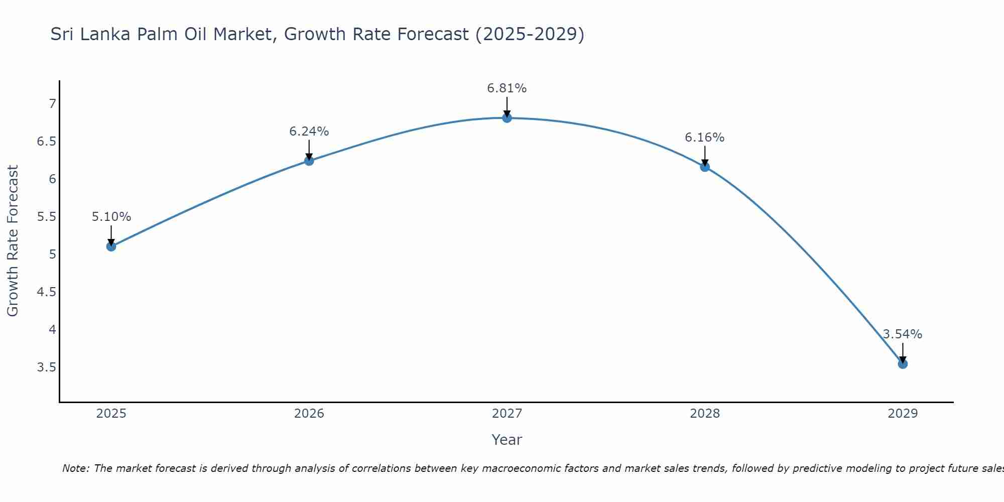 Sri Lanka Palm Oil Market Growth Rate