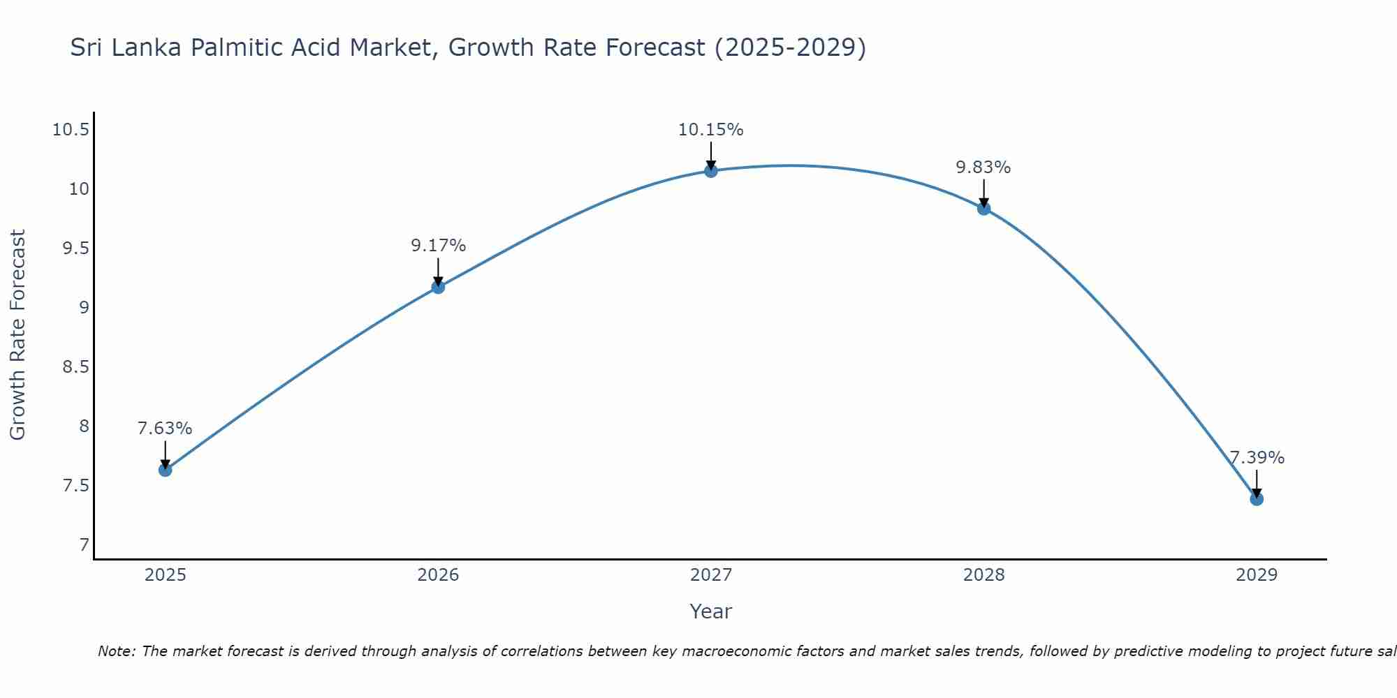 Sri Lanka Palmitic Acid Market Growth Rate