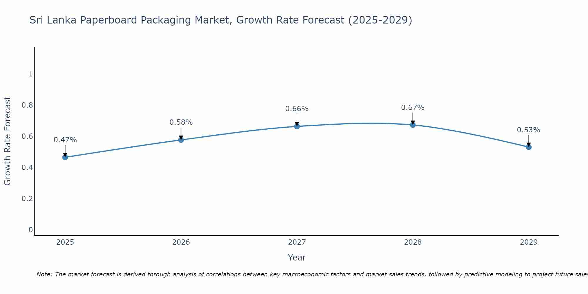 Sri Lanka Paperboard Packaging Market Growth Rate
