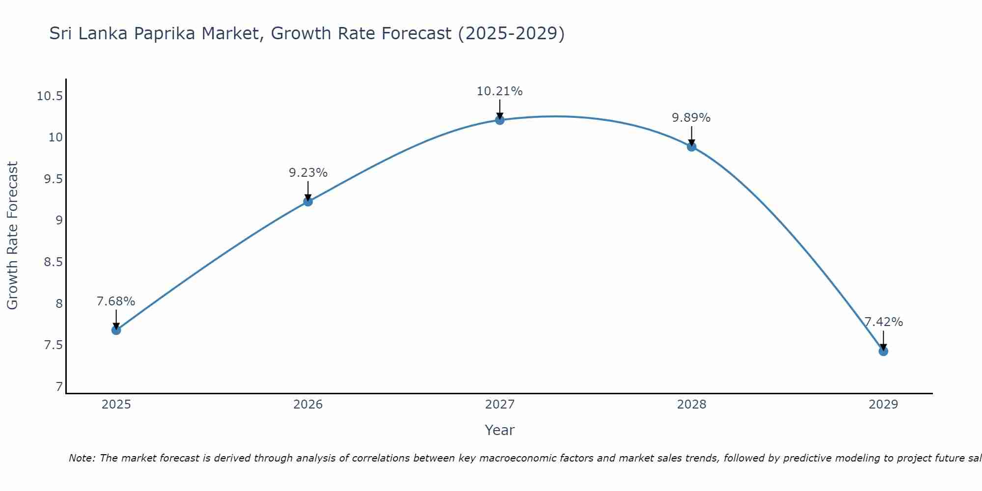 Sri Lanka Paprika Market Growth Rate