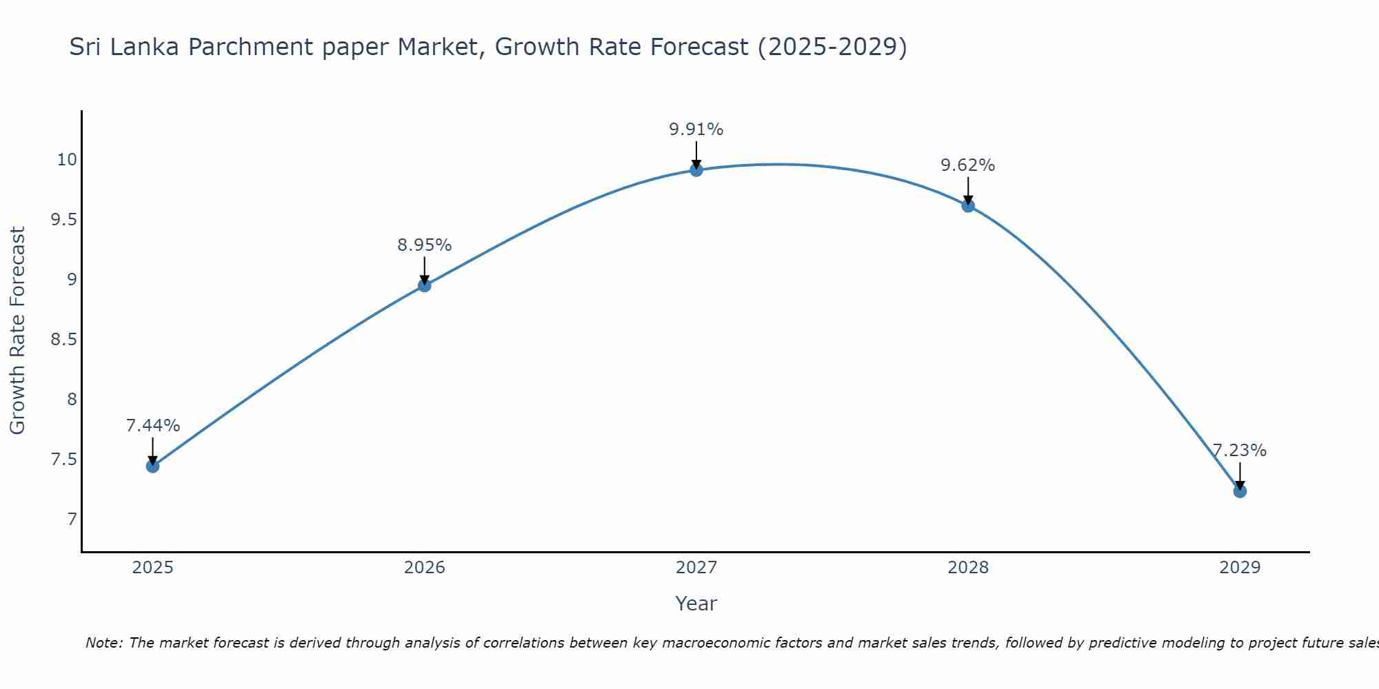 Sri Lanka Parchment paper Market Growth Rate