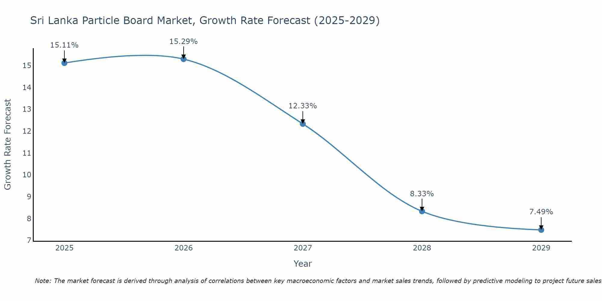 Sri Lanka Particle Board Market Size Growth Rate
