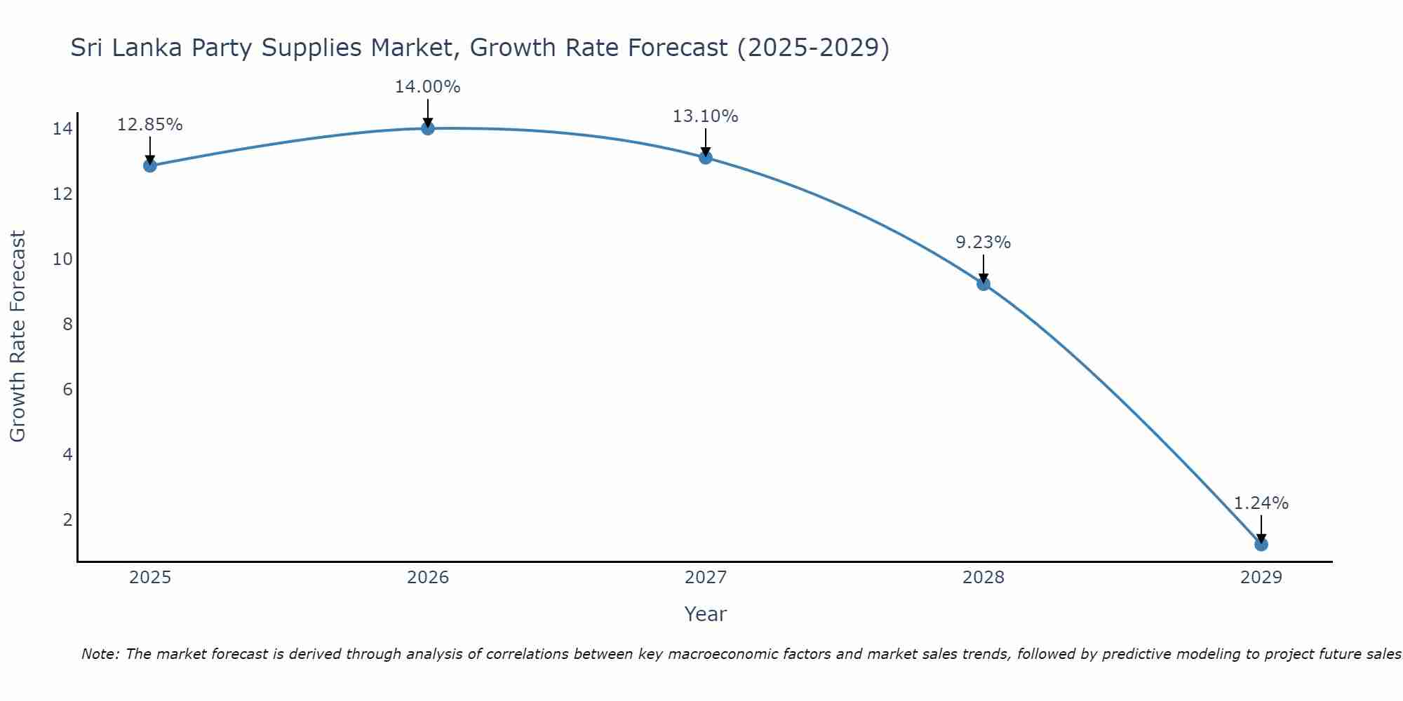 Sri Lanka Party Supplies Market Size Growth Rate