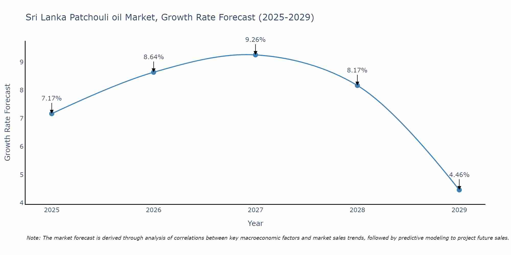 Sri Lanka Patchouli oil Market Growth Rate