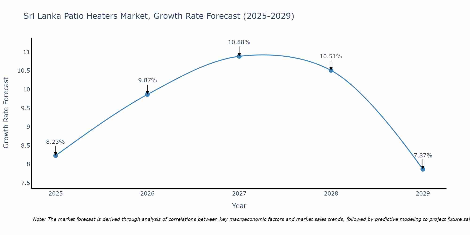 Sri Lanka Patio Heaters Market Growth Rate