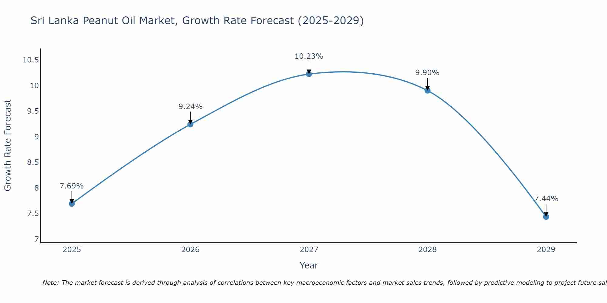 Sri Lanka Peanut Oil Market Growth Rate