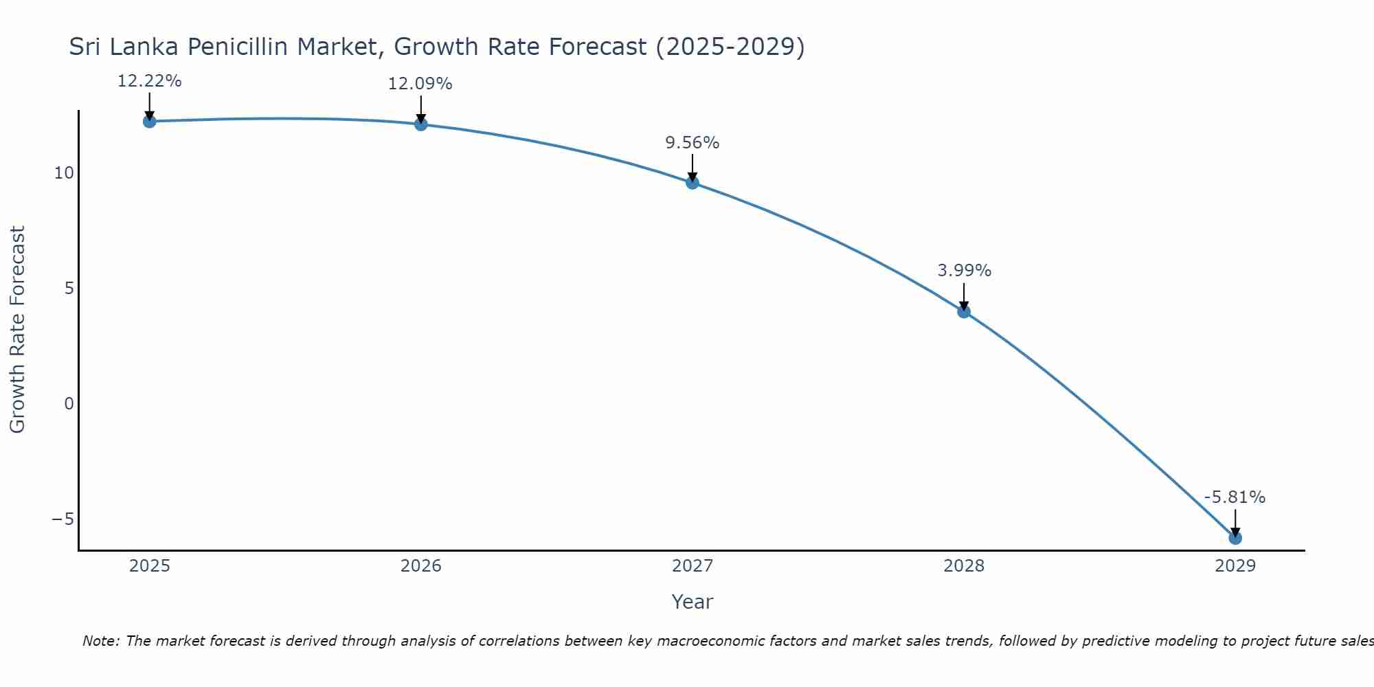 Sri Lanka Penicillin Market Growth Rate