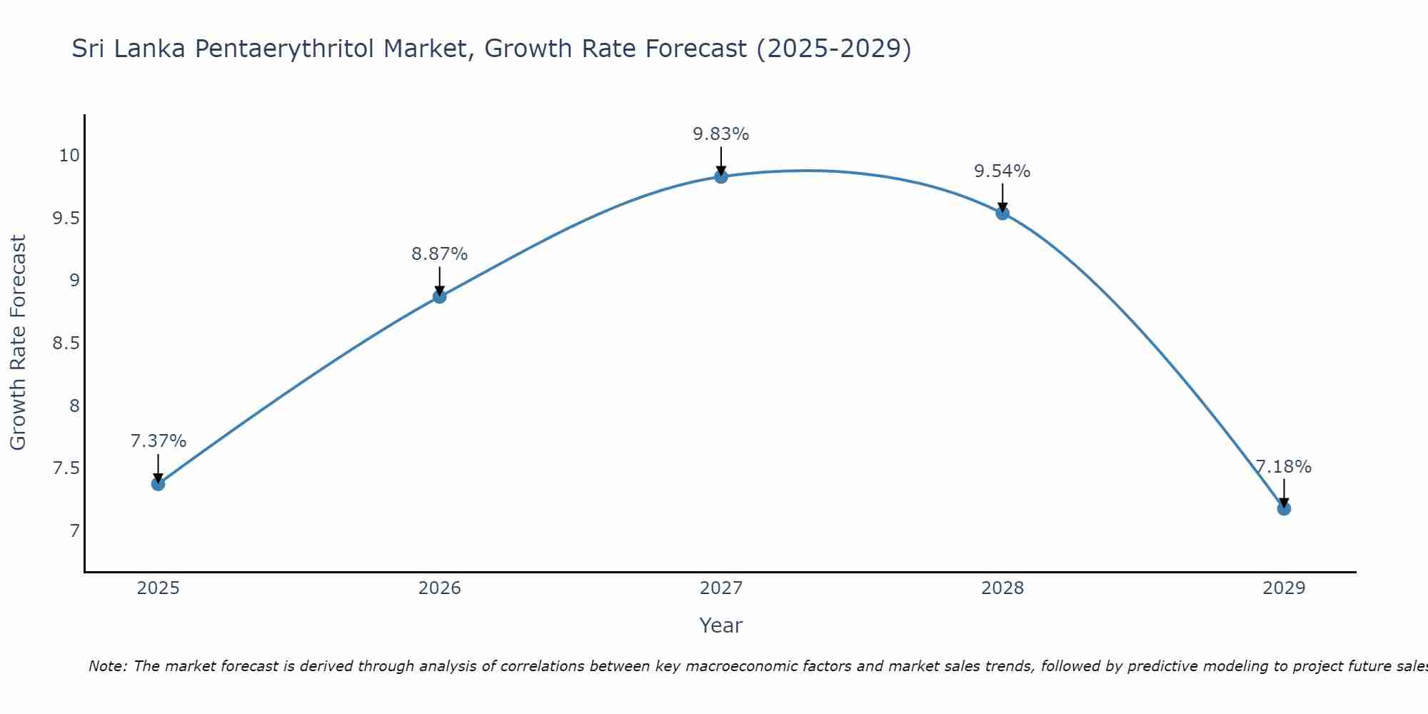 Sri Lanka Pentaerythritol Market Growth Rate