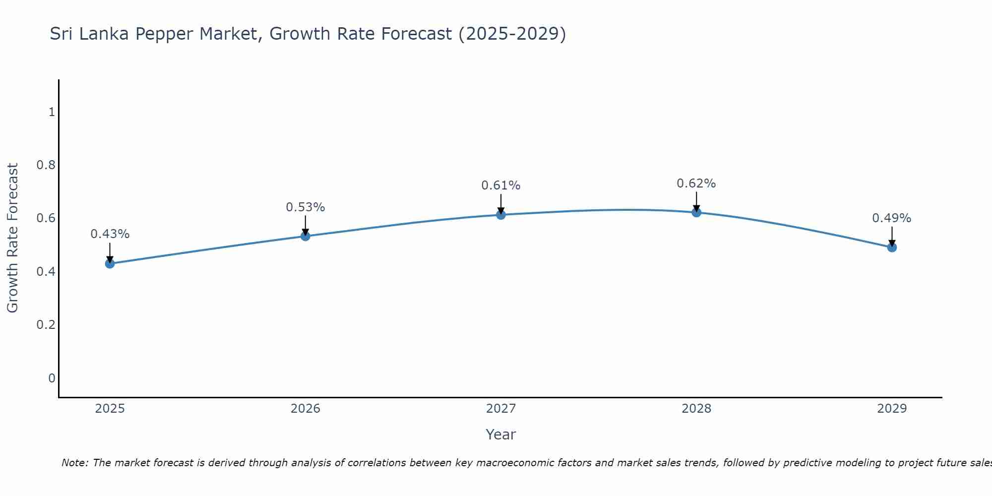 Sri Lanka Pepper Market Growth Rate
