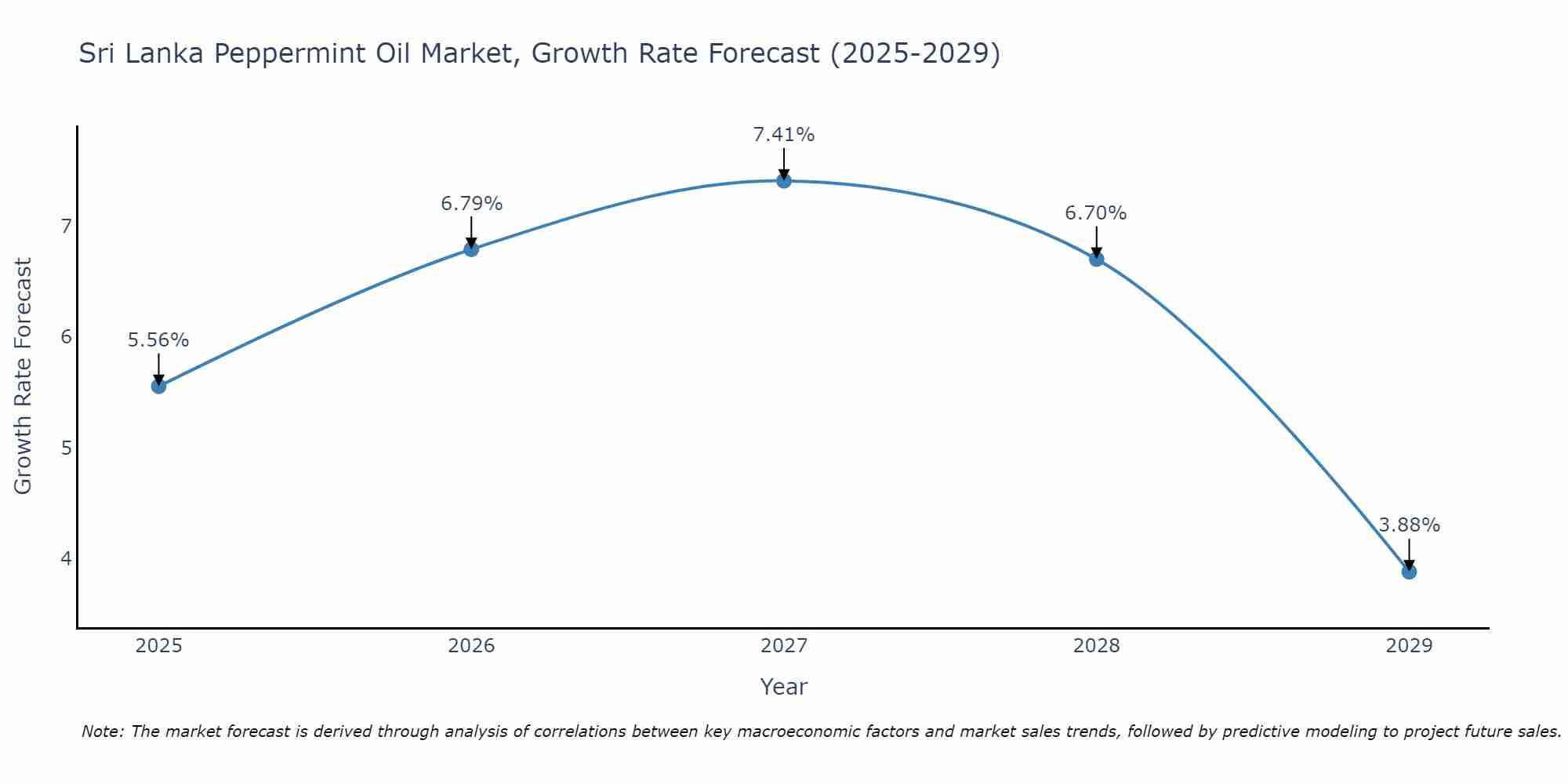 Sri Lanka Peppermint Oil Market Growth Rate